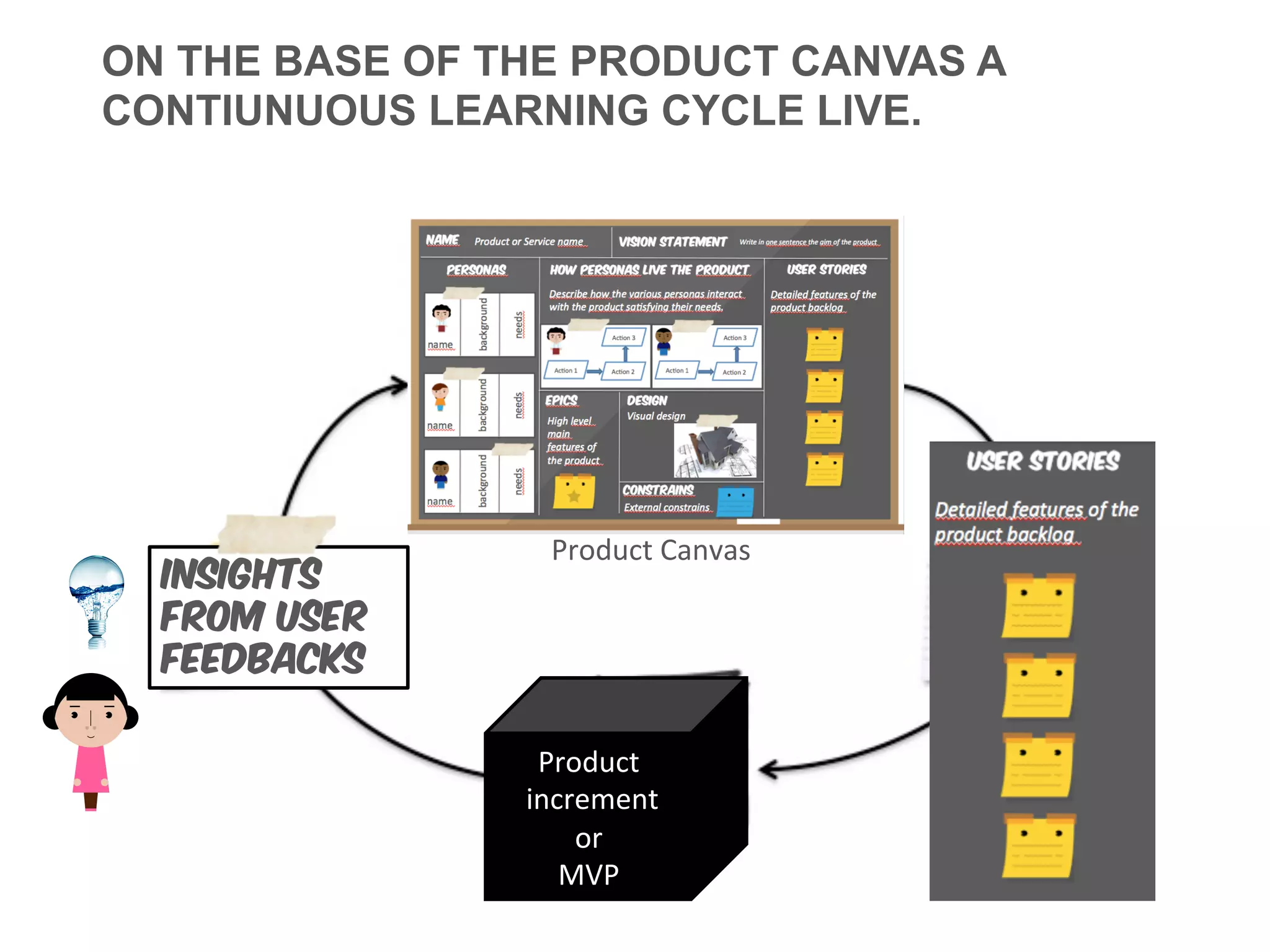 Product	
  Canvas	
  
Insights
from User
feedbacks
Product	
  
	
  increment	
  	
  
or	
  	
  
MVP	
  
ON THE BASE OF THE PRODUCT CANVAS A
CONTIUNUOUS LEARNING CYCLE LIVE.
 