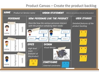 Product	
  Canvas	
  –	
  Create	
  the	
  product	
  backlog	
  
Vision Statement
personas How personas live the product User stories
Write	
  in	
  one	
  sentence	
  the	
  aim	
  of	
  the	
  product	
  
Describe	
  how	
  the	
  various	
  personas	
  interact	
  
with	
  the	
  product	
  sa4sfying	
  their	
  needs.	
  
Detailed	
  features	
  of	
  the	
  
product	
  backlog	
  
epics
High	
  level	
  
main	
  
features	
  of	
  
the	
  product	
  
Name Product	
  or	
  Service	
  name	
  
name	
  
background	
  
needs	
  
name	
  
background	
  
needs	
  
name	
  
background	
  
needs	
  
Ac2on	
  1	
   Ac2on	
  2	
  
Ac2on	
  3	
  
Ac2on	
  1	
   Ac2on	
  2	
  
Ac2on	
  3	
  
constrains
External	
  constrains	
  
design
Visual	
  design	
  
 