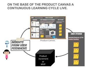 Product	
  Canvas	
  
Insights
from User
feedbacks
Product	
  
	
  increment	
  	
  
or	
  	
  
MVP	
  
ON THE BASE OF THE PRODUCT CANVAS A
CONTIUNUOUS LEARNING CYCLE LIVE.
 