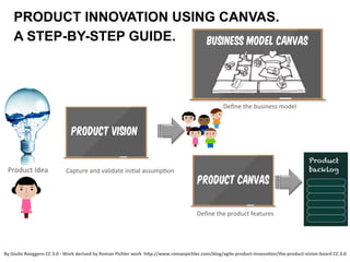 PRODUCT INNOVATION USING CANVAS.
A STEP-BY-STEP GUIDE.
Product	
  Idea	
   Capture	
  and	
  validate	
  ini2al	
  assump2on	
  
By	
  Giulio	
  Rooggero	
  CC	
  3.0	
  -­‐	
  Work	
  derived	
  by	
  Roman	
  Pichler	
  work	
  	
  h>p://www.romanpichler.com/blog/agile-­‐product-­‐innovaCon/the-­‐product-­‐vision-­‐board	
  CC	
  3.0	
  	
  
Product vision
Business model canvas
Product canvas
Deﬁne	
  the	
  business	
  model	
  
Deﬁne	
  the	
  product	
  features	
  
 