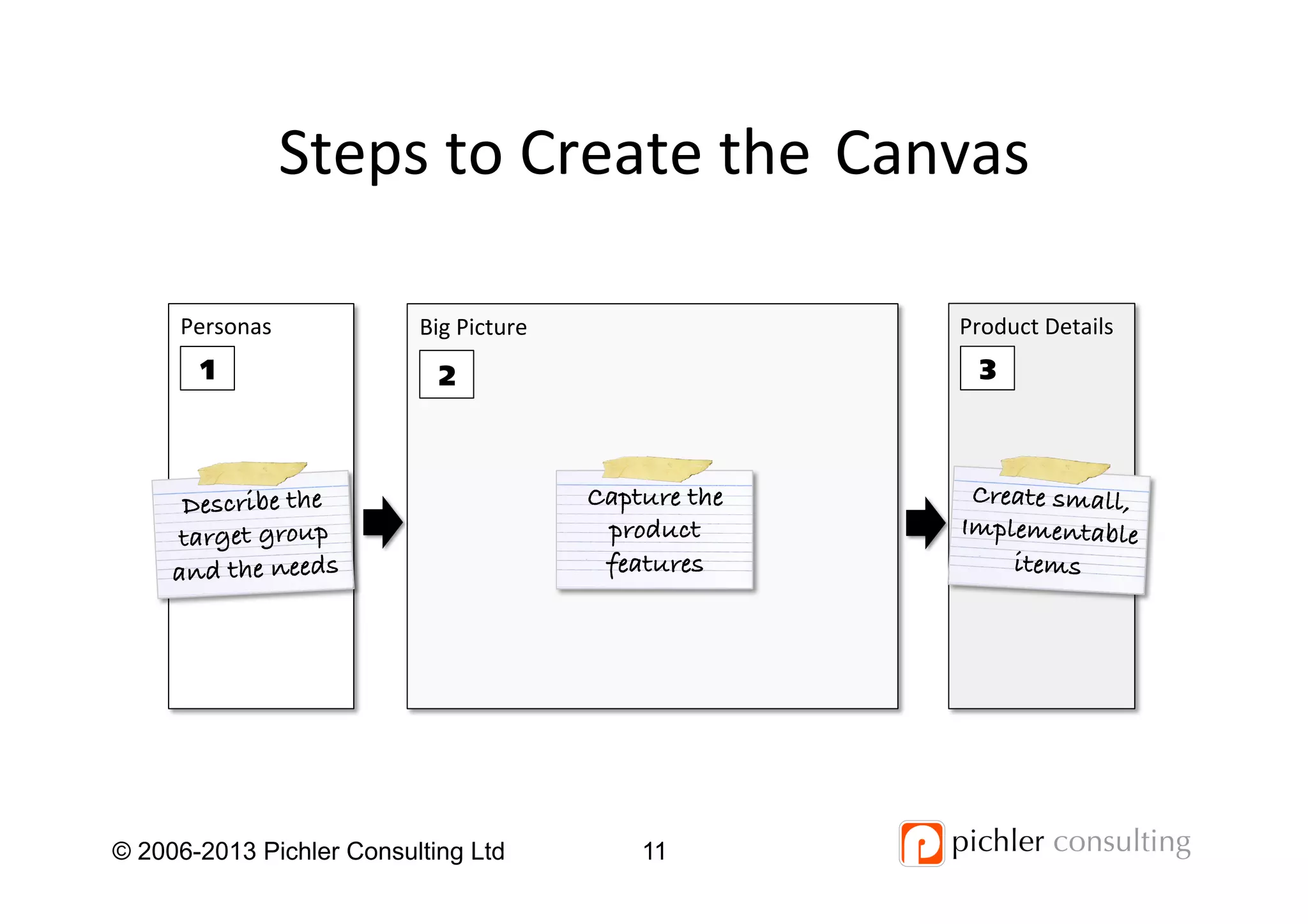Steps	
  to	
  Create	
  the Canvas	
  
Big	
  Picture	
  
Capture the!
product
features!
Personas	
  
1 2
Product	
  Details	
  
3
Describe the
target group!
and the needs!
Create small,
Implementable!
items!
11© 2006-2013 Pichler Consulting Ltd
 