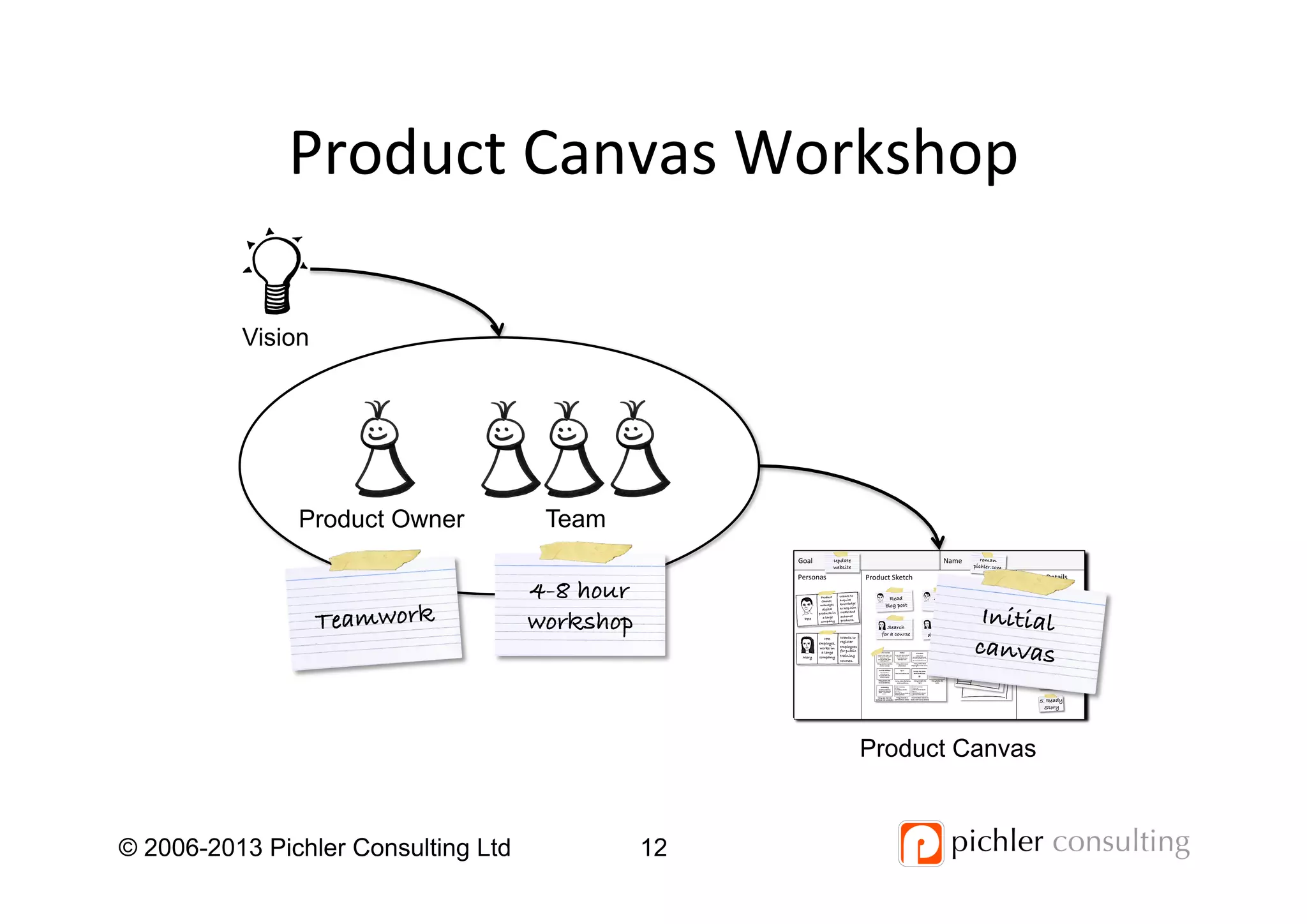 Product	
  Canvas	
  Workshop	
  
© 2006-2013 Pichler Consulting Ltd 12
Product Owner Team
Teamwork!
4-8 hour!
workshop!
Product Canvas
Initial!
canvas!
Vision
 