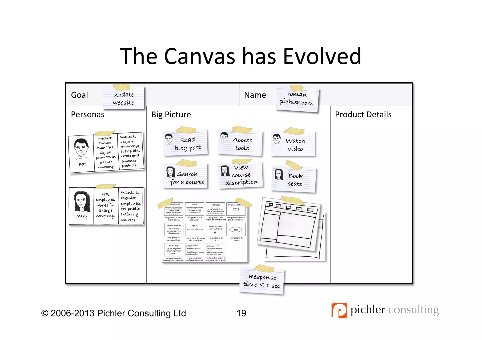 The	
  Canvas	
  has	
  Evolved	
  
19© 2006-2013 Pichler Consulting Ltd
Personas	
  
Goal	
   Name	
  
Big	
  Picture	
   Product	
  Details	
  
Update!
website!
roman!
pichler.com!
Search!
for a course!
View !
course!
description!
Book !
seats!
Mary!
HR !
employee,!
works in!
a large !
company !
Wants to
register
employees
for public
training
courses.!
Pete!
Product !
Owner; !
manages!
digital!
products in!
a large !
company !
Wants to
acquire
knowledge !
to help him
create and
enhance
products.!
Read!
blog post!
Access
tools!
Watch!
video!
Response
time < 1 sec!
 