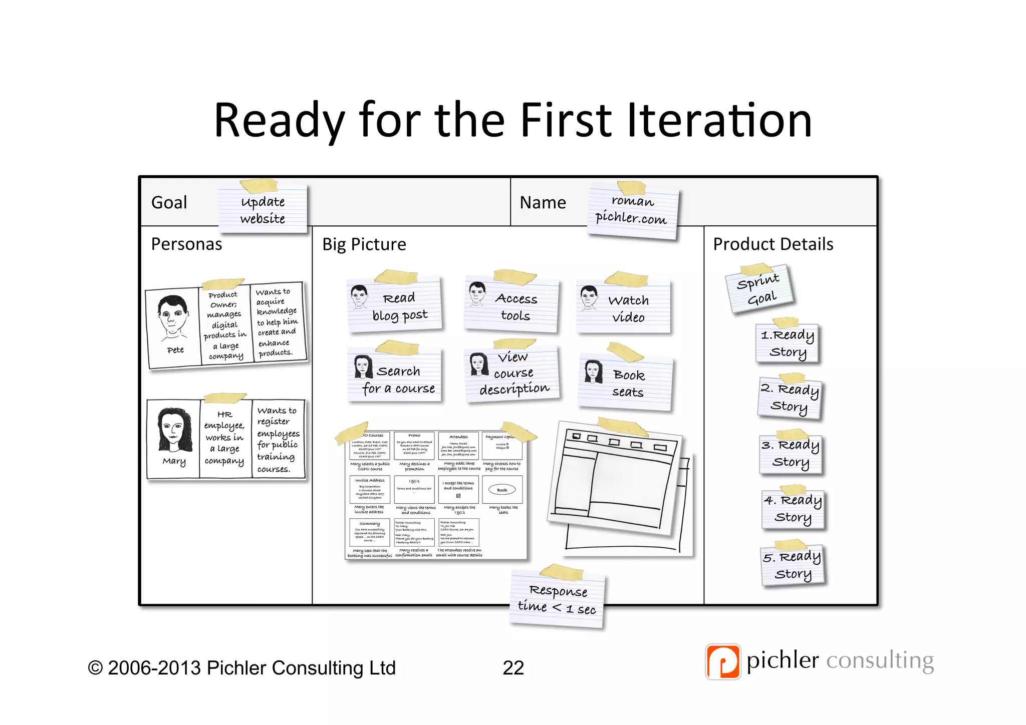 Ready	
  for	
  the	
  First	
  Itera4on	
  
22© 2006-2013 Pichler Consulting Ltd
Personas	
  
Goal	
   Name	
  
Big	
  Picture	
   Product	
  Details	
  
Update!
website!
roman!
pichler.com!
Search!
for a course!
View !
course!
description!
Book !
seats!
Mary!
HR !
employee,!
works in!
a large !
company !
Wants to
register
employees
for public
training
courses.!
1. Ready!
Story!
2. Ready!
Story!
3. Ready!
Story!
4. Ready!
Story!
5. Ready!
Story!
Sprint!
Goal!
Pete!
Product !
Owner; !
manages!
digital!
products in!
a large !
company !
Wants to
acquire
knowledge !
to help him
create and
enhance
products.!
Read!
blog post!
Access
tools!
Watch!
video!
Response
time < 1 sec!
 