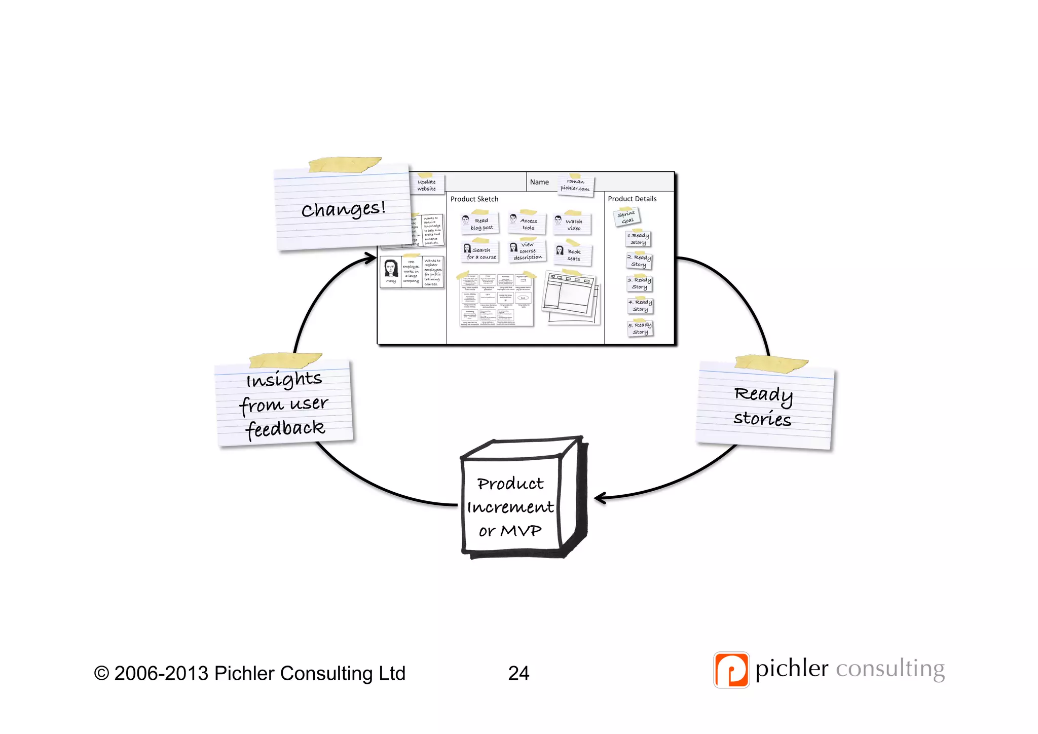 © 2006-2013 Pichler Consulting Ltd 24
Product
Product!
Increment!
or MVP
Insights!
from user!
feedback!
Ready !
stories!
Changes!!
 