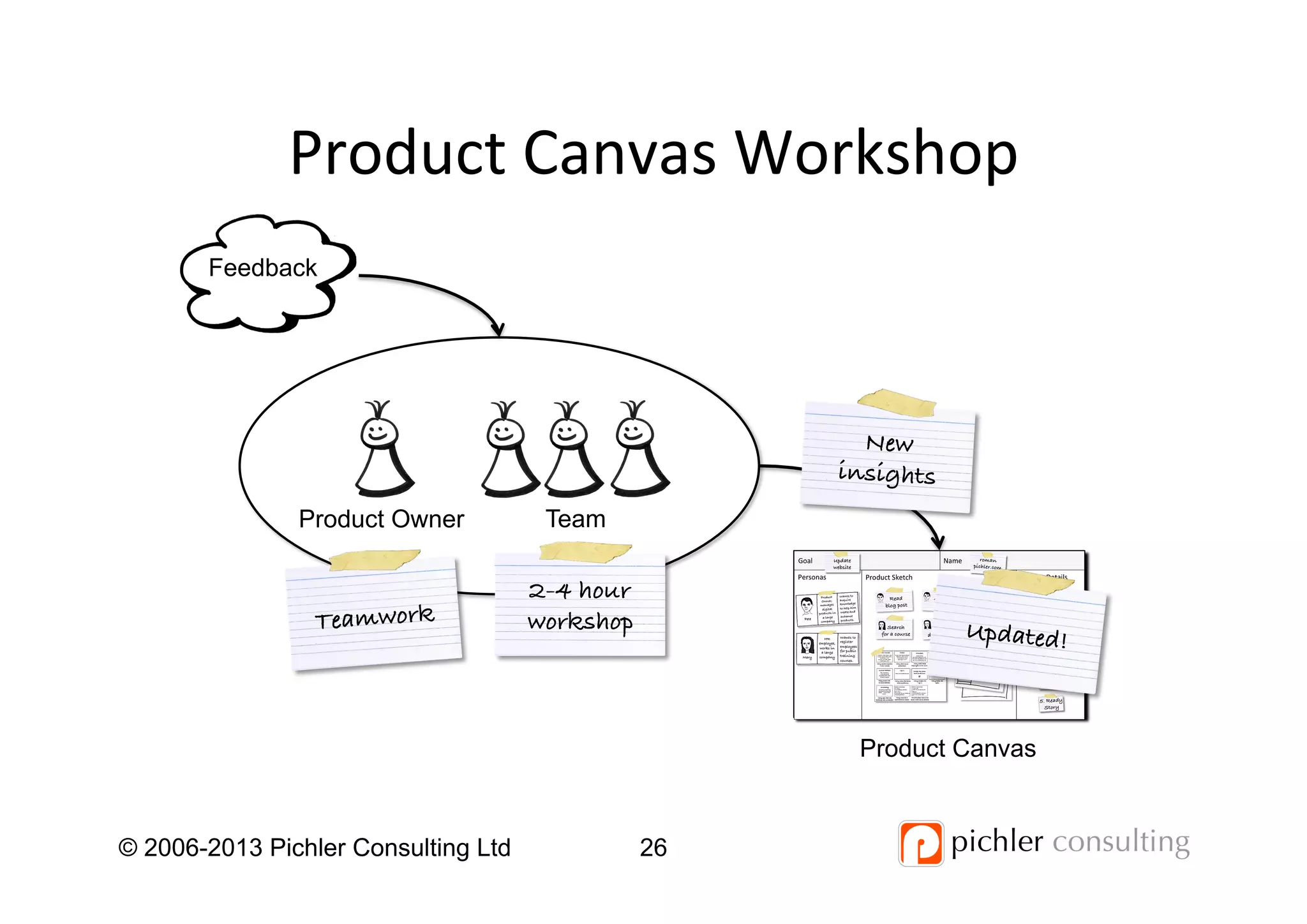 Product	
  Canvas	
  Workshop	
  
© 2006-2013 Pichler Consulting Ltd 26
Product Owner Team
Teamwork!
2-4 hour!
workshop!
Product Canvas
Feedback
Updated!!
New!
insights!
 