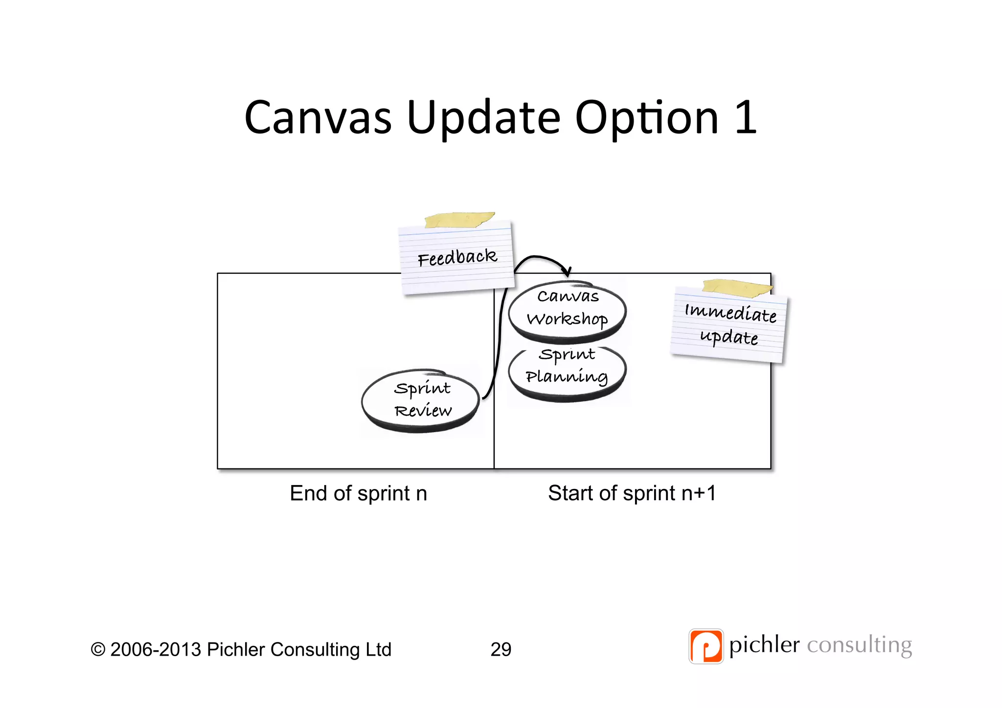 Canvas	
  Update	
  Op4on	
  1	
  
© 2006-2013 Pichler Consulting Ltd 29
Sprint!
Review!
Sprint!
Planning!
Canvas!
Workshop!
End of sprint n Start of sprint n+1
Feedback!
Immediate!
update!
 