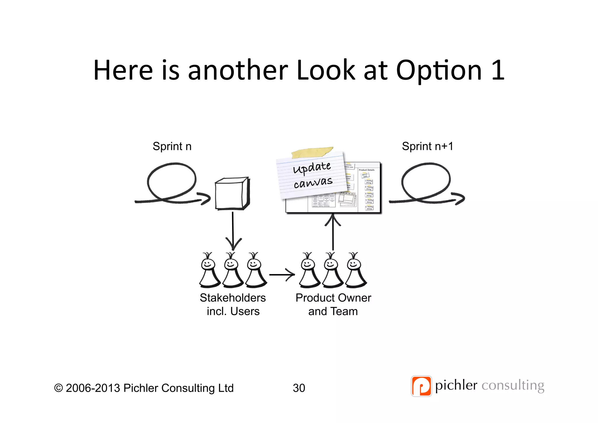 Here	
  is	
  another	
  Look	
  at	
  Op4on	
  1	
  
© 2006-2013 Pichler Consulting Ltd 30
Stakeholders
incl. Users
Product Owner
and Team
Sprint n Sprint n+1
Update!
canvas!
 