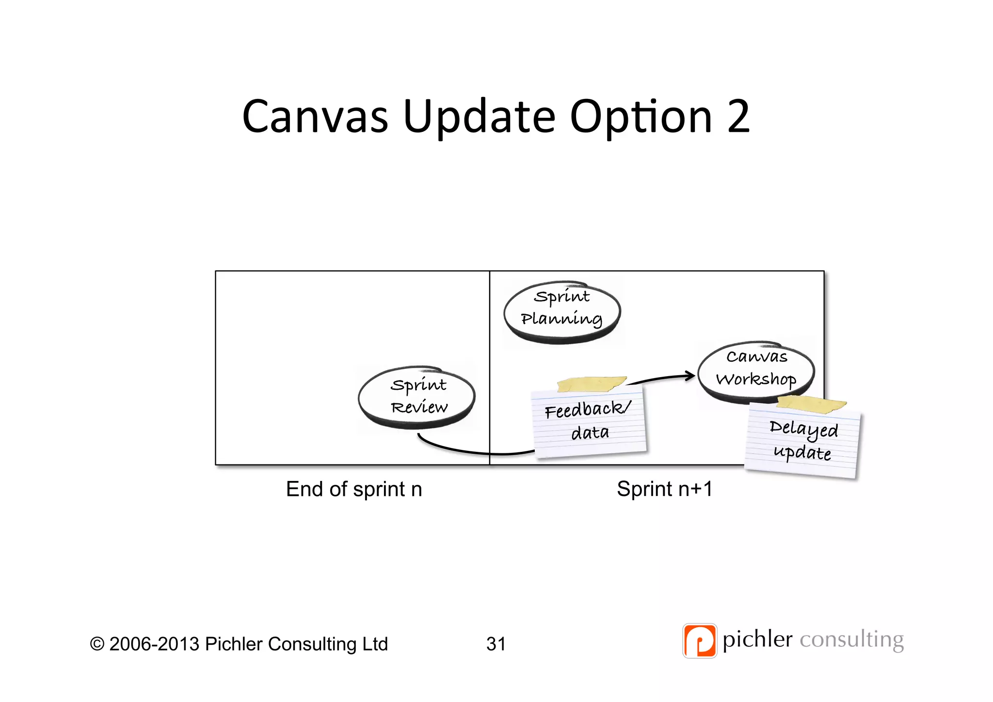 Canvas	
  Update	
  Op4on	
  2	
  
© 2006-2013 Pichler Consulting Ltd 31
Sprint!
Review!
Sprint!
Planning!
Canvas!
Workshop!
Feedback/!
data!
End of sprint n Sprint n+1
Delayed!
update!
 