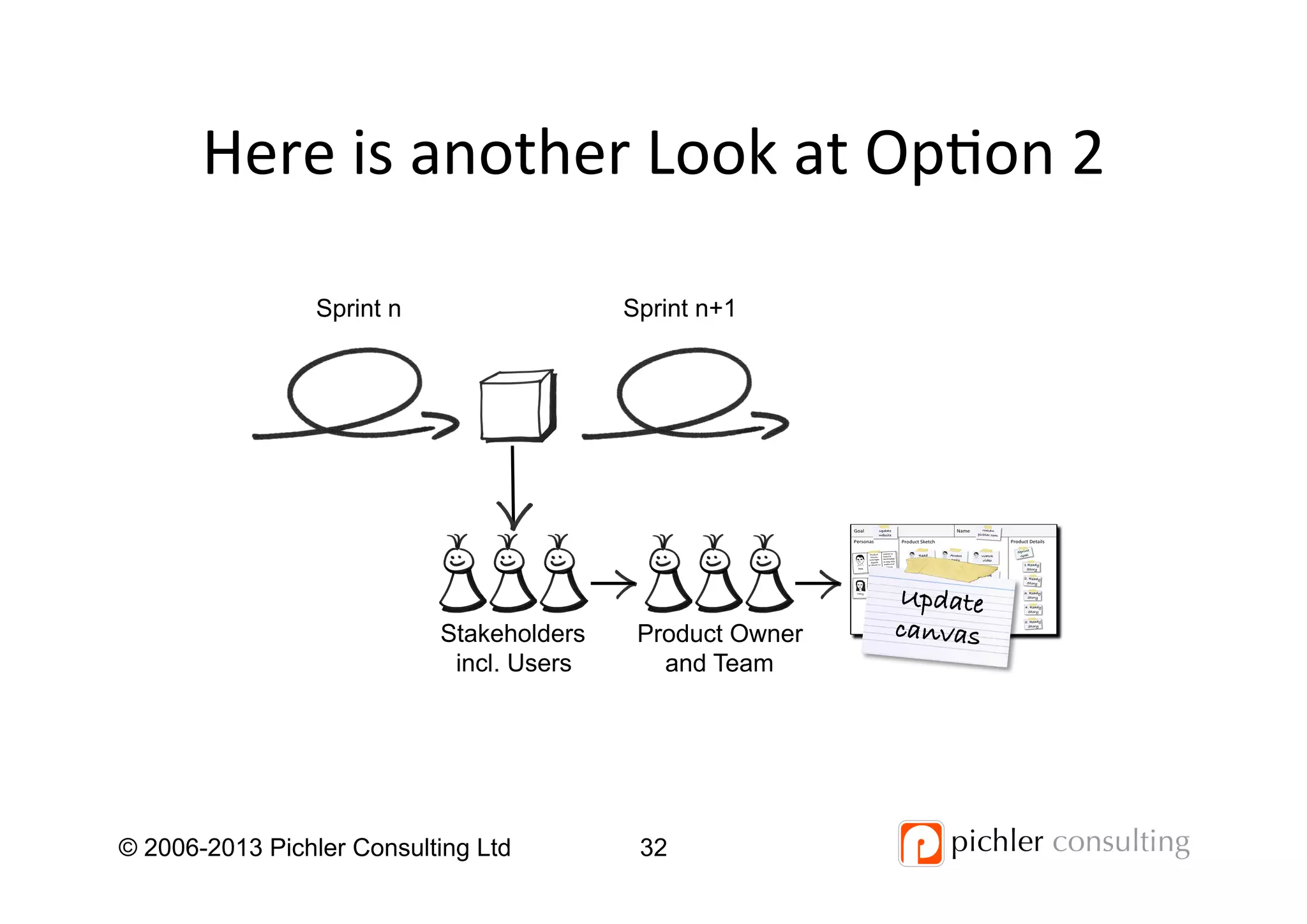 Here	
  is	
  another	
  Look	
  at	
  Op4on	
  2	
  
© 2006-2013 Pichler Consulting Ltd 32
Stakeholders
incl. Users
Product Owner
and Team
Sprint n Sprint n+1
Update!
canvas!
 