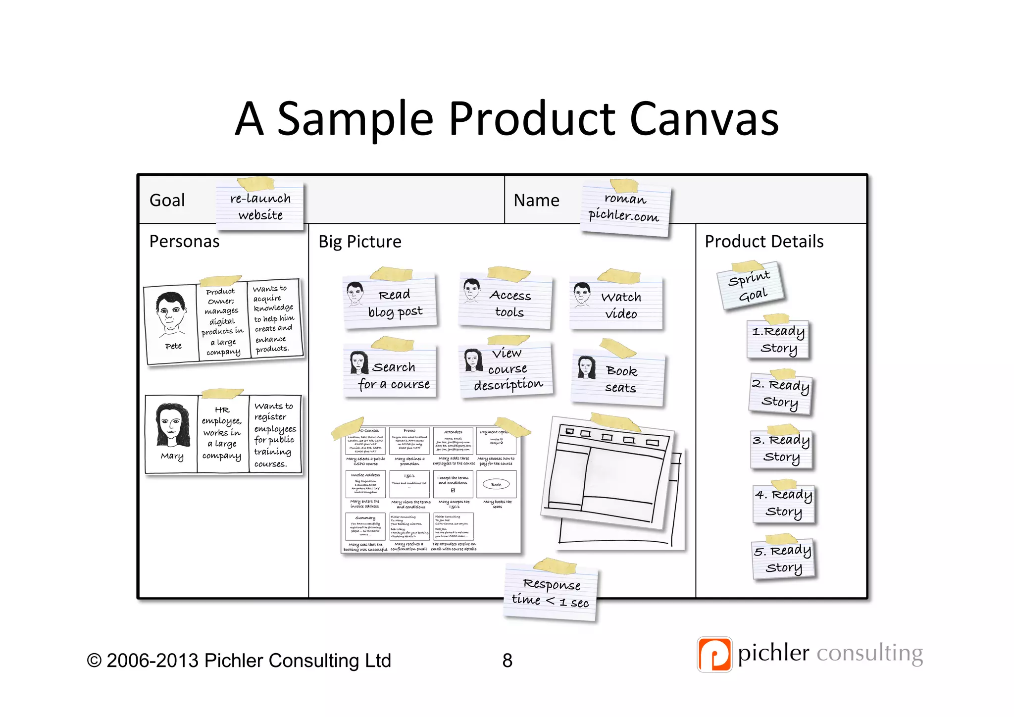 A	
  Sample	
  Product	
  Canvas	
  
8© 2006-2013 Pichler Consulting Ltd
Personas	
  
Goal	
   Name	
  
Big	
  Picture	
   Product	
  Details	
  
re-launch!
website!
roman!
pichler.com!
Search!
for a course!
View !
course!
description!
Book !
seats!
Mary!
HR !
employee,!
works in!
a large !
company !
Wants to
register
employees
for public
training
courses.!
1. Ready!
Story!
2. Ready!
Story!
3. Ready!
Story!
4. Ready!
Story!
5. Ready!
Story!
Sprint!
Goal!
Pete!
Product !
Owner; !
manages!
digital!
products in!
a large !
company !
Wants to
acquire
knowledge !
to help him
create and
enhance
products.!
Read!
blog post!
Access
tools!
Watch!
video!
Response
time < 1 sec!
 
