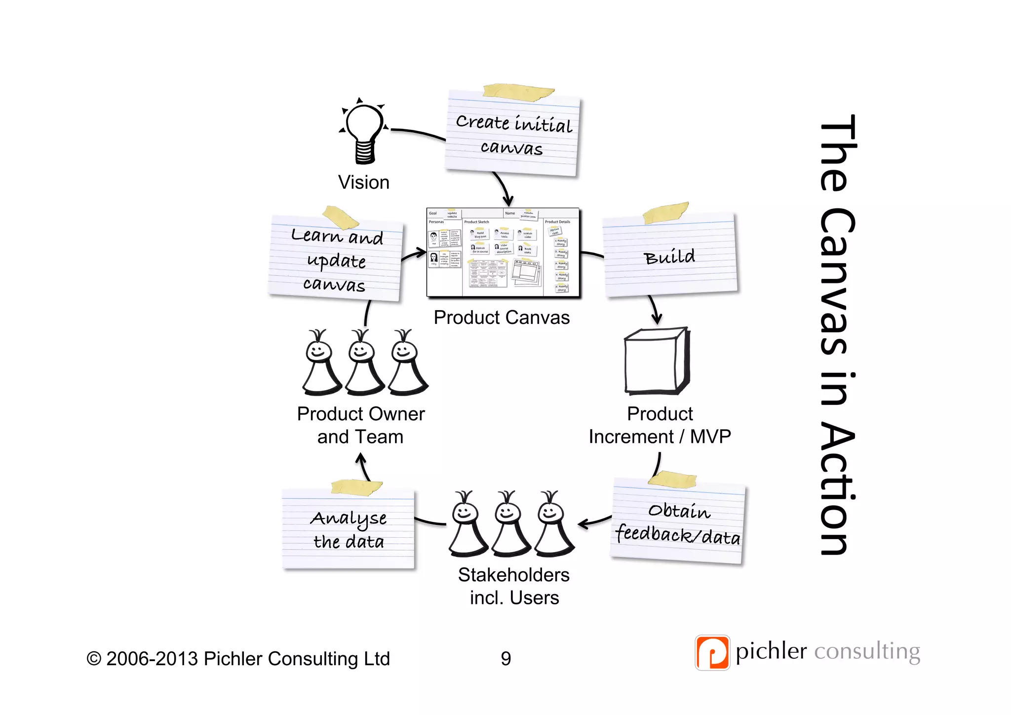 9© 2006-2013 Pichler Consulting Ltd
Product Owner
and Team
Stakeholders
incl. Users
Product
Increment / MVP
Vision
Create initial!
canvas!
Build!
Obtain!
feedback/data!
Analyse!
the data!
Learn and!
update!
canvas!
Product Canvas
The	
  Canvas	
  in	
  Ac4on	
  
 
