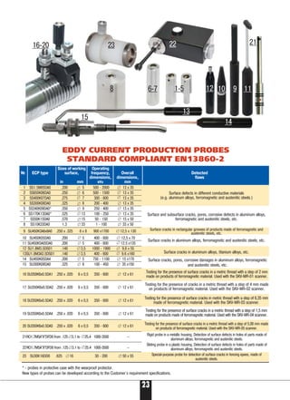 119
13
14
15
6 7 1 5
22
8
23
1012
16 20
EDDY CURRENT PRODUCTION PROBES
STANDARD COMPLIANT EN13860 2
Sizes of working Operating
№ ECP type surface, frequency, Overall Detected
dimensions, dimensions, flaws
in mm кHz mm
1 SS1.5M05DA0 .200 5 500 2000 13 x 35
2 SS650K06DA0 .250 6 500 1500 13 x 35
3 SS400K07DA0 .275 7 300 600 13 x 35
4 SS300K08DA0 .325 8 200 400 13 x 35
5 SS340K09DA0* .350 9 250 400 13 x 35
6 SS170K13DA0* .525 13 100 250 13 x 35
7 SS50K15DA0 .570 15 50 150 15 x 50
8 SS10K33DA0 1.3 33 1 100 33 x 50
9 SU450K3А6х8A0 .250 x .325 6 x 8 900 x1700 12,5 x 130
10 SU450K05DA0 .200 5 400 600 12,5 x 70
11 SU450K5А05DA0 .200 5 400 600 12.5 x135
12 SU1.8М3.5DS01 .140 3,5 1000 1900 9,6 x 55
13SU1.8М3А3.5DS01 .140 3,5 400 600 9.6 x160
14 SU450K05DA4 .200 5 750 1100 15 x170
15 SU300K08DA0 .325 8 100 450 35 x150
16 SU350K6x0.5DA1 .250 x .020 6 x 0,5 350 600 12 x 61
17 SU350K6x0.5DA2 .250 x .020 6 x 0,5 350 600 12 x 61
18 SU350K6x0.5DA3 .250 x .020 6 x 0,5 350 600 12 x 61
19 SU350K6x0.5DA4 .250 x .020 6 x 0,5 350 600 12 x 61
20 SU350K6x0.5DA5 .250 x .020 6 x 0,5 350 600 12 x 61
21RO1.7M5A“X”DFD0 from .125 3.1 to 25.4 1000 3500 —
22RO1.7M5A“X”DFD0 from .125 3.1 to 25.4 1000 3500 —
23 SU30К16DD0 .625 16 30 200 50 x 55
Surface defects in different conductive materials
(e.g. aluminum alloys, ferromagnetic and austenitic steels.)
Surface and subsurface cracks, pores, corrosive defects in aluminum alloys,
ferromagnetic and austenitic steels, etc.
Surface cracks in rectangular grooves of products made of ferromagnetic and
austenitic steels, etc.
Surface cracks in aluminum alloys, ferromagnetic and austenitic steels, etc.
Surface cracks in aluminum alloys, titanium alloys, etc.
Surface cracks, pores, corrosive damages in aluminum alloys, ferromagnetic
and austenitic steels, etc.
Testing for the presence of cracks in a metric thread with a step of 4 mm made
on products of ferromagnetic material. Used with the SKV MR 02 scanner.
Testing for the presence of surface cracks in metric thread with a step of 6,35 mm
made of ferromagnetic material. Used with the SKV MR 03 scanner.
Testing for the presence of surface cracks in a metric thread with a step of 1,5 mm
made on products made of ferromagnetic material. Used with the SKV MR 04 scanner.
Testing for the presence of surface cracks in a metric thread with a step of 5,08 mm made
on products of ferromagnetic material. Used with the SKV MR 05 scanner.
Rigid probe in a metallic housing. Detection of surface defects in holes of parts made of
aluminum alloys, ferromagnetic and austenitic steels.
Sliding probe in a plastic housing. Detection of surface defects in holes of parts made of
aluminum alloys, ferromagnetic and austenitic steels.
Special purpose probe for detection of surface cracks in fencing epees, made of
austenitic steels.
Testing for the presence of surface cracks in a metric thread with a step of 2 mm
made on products of ferromagnetic material. Used with the SKV MR 01 scanner.
* probes in protective case with the wearproof protector.
New types of probes can be developed according to the Customer`s requirement specifications.
23
21
 