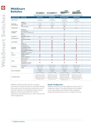 WebSmart
                    Switches
WebSmart Switches
                                                                                                                                     FAST ETHERNET
                     SUBCATEGORY         FEATURE                                    AT-FS750/16                      AT-FS750/24                   AT-FS750/24POE                      AT-FS750/48
                                                                                                                                                      » Wallmountable                  » Wallmountable
                                                                                       » Desktop                        » Desktop
                     FORM FACTOR                                                                                                                         » Desktop                        » Desktop
                                                                                    » Rackmountable                  » Rackmountable
                                                                                                                                                      » Rackmountable                  » Rackmountable
                                         10/100TX                                           16                               24                              24                               48
                     PORTS AND           10/100/1000T                                   2 (combo)                        2 (combo)                       2 (combo)                             2
                     MEDIA SUPPORT       SFP                                            2 (combo)                        2 (combo)                       2 (combo)                             2
                                         100FX SFP support                                  I                                I                                I
                     POWER SUPPLY                                                        Internal                         Internal                         Internal                         Internal
                                         IEEE 802.3af                                                                                                         I
                                         PoE enabled ports                                                                                                   12
                     POWER OVER
                     ETHERNET            Max number of full power ports                                                                                       6
                                         Mode                                                                                                                 A
                                         PoE power                                                                                                         100W
                     SCALABILITY         MAC address table size                            8K                                8K                              8K                               8K
                                         Cooling                                         Fanless                          Fanless                            Fan                              Fan
                     ENVIRONMENTAL
                                         ECO-Switch technology                                                                                                I                               I
                                         Web                                                I                                I                                I                               I
                     MANAGEMENT          CLI                                                I                                I
                                         SNMPv1 / v2                                        I                                I                                I                               I
                                         Spanning-Tree                                      I                                I                                I                               I
                                         Rapid Spanning-Tree                                I                                I                                I                               I
                     NETWORK             Link aggregation (LACP)                            I                                I                                I                               I
                     RESILIENCE          IGMP snooping (v1 / v2)                            I                                I                                I                               I
                                         Port setting (speed, availability,
                                                                                            I                                I                                I                               I
                                         flow control)
                     QoS                 IEEE 802.1p priority queues                        4                                4                                4                                4
                                         IEEE.802.1Q VLANs                                 256                              256                              256                             256
                     SECURITY
                                         IEEE 802.1x                                        I                                I                                I                               I
                                         RADIUS / DHCP client                               I                                I                                I                               I
                                         Jumbo frames (9K)                                                                                                    I                               I
                                         Port mirroring                                     I                                I                                I                               I
                     OTHER               MAC filtering /
                                         ingress/egress rate limiting /                     I                                I                                I                               I
                                         broadcast storm control
                                                                                   35.2 x 25.6 x 4.3cm               44 x 25.7 x 4.3cm               44 x 25.7 x 4.3cm                44 x 25.7 x 4.3cm
                                         (W x D x H)
                     DIMENSIONS                                                     13.85 x 10 x 1.7in               17.3 x 10.1 x 1.7in             17.3 x 10.1 x 1.7in              17.3 x 10.1 x 1.7in
                                         Weight                                      2.38kg / 5.24lbs                 3.24kg / 7.14lbs                4.133kg / 9.11lbs                3.79kg / 8.35lbs
                                                                                       » Classroom                      » Classroom                      » Classroom                     » Classroom
                                                                                      » Home office                    » Home office                    » Home office                   » Home office
                     IDEAL ENVIRONMENT
                                                                                          » SMB                            » SMB                            » SMB                           » SMB
                                                                                  » Security at the edge           » Security at the edge           » Security at the edge          » Security at the edge
                                                                                                                                              » Low-cost Power over Ethernet
                                                                                » Management at the edge       » Management at the edge                                          » Management at the edge
                                                                                                                                                » Management at the edge
                                                                                » Basic, entry level, security » Basic, entry level, security                                    » Basic, entry level, security
                                                                                                                                                » Basic, entry level, security
                     CUSTOMER’S NEEDS                                           » Web-based management         » Web-based management                                            » Web-based management
                                                                                                                                                » Web-based management
                                                                              » Copper Ethernet at the edge » Copper Ethernet at the edge                                      » Copper Ethernet at the edge
                                                                                                                                              » Copper Ethernet at the edge
                                                                                   of the fiber network           of the fiber network                                              of the fiber network
                                                                                                                                                   of the fiber network




                    WebSmart switches provide a dual role in providing                                            Simple Configuration
                    connectivity for computer networks. For small office networks,                                WebSmart switches can be used straight from the box with no
                    they provide security and data priority, allowing Voice over IP                               configuration required. The additional features can be enabled
                    and similar applications to be deployed. In larger networks,                                  via the simple Graphical User Interface (GUI) management
                    WebSmart switches provide high levels of security,                                            interface, allowing less technical users to configure the devices.
                    authentication and data priority, but at a lower cost point than
                    a fully managed device.




                    10 | WebSmart Switches
 