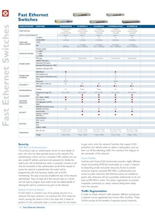 Fast Ethernet
                         Switches
Fast Ethernet Switches
                         SUBCATEGORY         FEATURE                             AT-8000/8POE        AT-8000S/16          AT-8000S/24          AT-8000S/24POE         AT-8000S/48
                                                                                 » Wallmountable        » Desktop            » Desktop             » Desktop             » Desktop
                         FORM FACTOR                                                » Desktop        » Rackmountable      » Rackmountable       » Rackmountable       » Rackmountable
                                                                                 » Rackmountable        » Stackable          » Stackable           » Stackable           » Stackable
                         SWITCH FUNCTIONALITY                                         Layer 2             Layer 2              Layer 2               Layer 2               Layer 2
                                             10/100TX                                    8                  16                   24                     24                    48
                                             10/100/1000T                           1 (combo)           1 (combo)            2 (combo)              2 (combo)            2 (combo)
                         PORTS AND           100FX
                         MEDIA SUPPORT                                                  1               1 (combo)            2 (combo)             2 (combo)             2 (combo)
                                             SFP
                                                                                    1000Mbps         100 or 1000Mbps      100 or 1000Mbps       100 or 1000Mbps       100 or 1000Mbps
                                             Modular uplinks
                                             1 x 1000T
                         MODULAR UPLINKS     1 x GBIC
                                             1 x 100FX
                                             PSU type                              Fixed internal      Fixed internal       Fixed internal        Fixed internal        Fixed internal
                                             -48vDC PSU option
                                             Redundant PSU option
                         POWER SUPPLY
                                             Redundant PSU chassis (inc 1 PSU)

                                             Additional redundant PSU

                                             IEEE 802.3af                               I                                                               I
                                             PoE enabled ports                          8                                                               24
                         POWER OVER
                                             Max number of full power ports              6                                                              12
                         ETHERNET
                                             Mode                                        B                                                              B
                                             PoE power                                 95W                                                            180W
                                             MAC address table size                     8K                  8K                   8K                     8K                    8K
                         SCALABILITY
                                             Stacking                                                      I (6)                I (6)                 I (6)                 I (6)

                                             Cooling                                    Fan               Fanless              Fanless                 Fan                   Fan
                         ENVIRONMENTAL
                                             Temperature range (ºC)                0ºC to 40ºC         0ºC to 40ºC          0ºC to 40ºC            0ºC to 40ºC          0ºC to 40ºC
                                             Web                                                             I                    I                     I                     I
                         MANAGEMENT
                                             CLI / Telnet / SNMP                        I                    I                    I                     I                     I
                                             Spanning-Tree                              I                    I                    I                     I                     I
                         NETWORK
                                             Link aggregation (LACP)                                         I                    I                     I                     I
                         RESILIENCE
                                             EPSR
                         QoS                 IEEE 802.1p priority queues                 4                   4                    4                     4                     4
                                             IEEE.802.1Q VLANs                          256                 256                  256                   256                   256
                                             Guest VLANs                                                     I                    I                     I                     I
                         SECURITY
                                             RADIUS / SSH/SSL /
                                                                                                             I                    I                     I                     I
                                             IEEE 802.1x
                                             DoS protection
                                             RIPv1 and v2
                                             IPv4
                         ROUTING
                                             IPv6
                                             OSPFv2 / VRRP
                                                                                 33 x 22.8 x 4.3cm   33 x 23 x 4.3cm     44 x 25.7 x 4.3cm      44 x 25.7 x 4.3cm     44 x 25.7 x 4.3cm
                                             (W x D x H)
                                                                                   13 x 8 x 1.7in    13 x 9.1 x 1.7in    17.3 x 10.1 x 1.7in    17.3 x 10.1 x 1.7in   17.3 x 10.1 x 1.7in
                         DIMENSIONS
                                             Weight                                2.2kg / 4.9lbs     1.95kg / 4.29lbs     3.15kg / 6.94lbs       3.7kg / 8.15lbs      3.38kg / 7.45lbs




                         Security                                                                           to gain entry onto the network. Switches that support DoS
                         IEEE 802.1x Authentication                                                         protection can identify when an attack is taking place, and can
                         This protocol uses an authentication server to store details of                    then cut off the offending traffic. This maintains the integrity of
                         each user who has been granted access to the network. The                          the remainder of the network.
                         authentication criteria can be a computer MAC address, but can
                                                                                                            Guest VLANs
                         also include IP address, username and password etc. Initially, the
                                                                                                            Switches with Guest VLAN functionality provide a highly effective
                         switch port will be blocked, but when a computer connects, it will
                                                                                                            means of providing DMZ-like functionality on a Layer 2 network
                         only be connected to the authentication server. If the request to
                                                                                                            by separating private and public resources. Access to private
                         access the network is granted, then the switch will be
                                                                                                            resources requires successful IEEE 802.1x authentication, but
                         programmed with the necessary details, such as VLAN
                                                                                                            access to public resources (like Internet access) are available to
                         membership. This type of security simplifies the task of the network
                                                                                                            guests who otherwise will not successfully authenticate or do not
                         administrator. They can keep all of their security data on a server
                                                                                                            have an IEEE 802.1x client. This allows organizations to provide
                         and not have to program each switch. It has the added benefit of
                                                                                                            hospitable connectivity to visitors without letting them freely
                         allowing the users to connect to any port on the network.
                                                                                                            roam the network.
                         Denial of Service Attack
                                                                                                            Traffic Segmentation
                         A DoS attack is a hacker’s way of by-passing security on a
                                                                                                            In order to isolate network traffic between different workgroups,
                         network. The basic premise is to overload the CPU inside the
                                                                                                            a network can be segmented into Virtual LANs (VLANs). These
                         switch, causing the switch to fail in the tasks that it needs to
                                                                                                            VLANs provide all the benefits of separate physical networks,
                         perform. In this vulnerable state, it is then easier for the hacker

                         14 | Fast Ethernet Switches
 