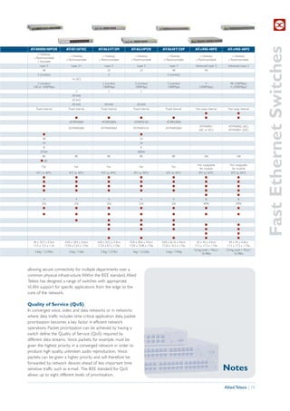 Fast Ethernet Switches
 AT-8000S/48POE           AT-8516F/SC            AT-8624T/2M             AT-8624POE              AT-8648T/2SP             AT-x900-48FE             AT-x900-48FS
      » Desktop
                             » Desktop               » Desktop              » Desktop                » Desktop                » Desktop                » Desktop
   » Rackmountable
                          » Rackmountable         » Rackmountable        » Rackmountable          » Rackmountable          » Rackmountable          » Rackmountable
      » Stackable
        Layer 2               Layer 2+                 Layer 3                 Layer 3                 Layer 3            Advanced Layer 3         Advanced Layer 3
           48                                            24                      24                       48                      48
      2 (combo)                                           2                                          2 (combo)
                               16 (SC)
      2 (combo)                                      2 (combo)               2 (combo)               2 (combo)                    4                  48 (100Mbps)
   100 or 1000Mbps                                   1000Mbps                1000Mbps                1000Mbps                (1000Mbps)              4 (1000Mbps)
                                  2                       2                       2
                               AT-A46
                               AT-A47
                               AT-A45                  AT-A45                 AT-A45
     Fixed internal         Fixed internal          Fixed internal         Fixed internal           Fixed internal        Hot swap internal        Hot swap internal
                                                                                                                                  I                        I
                                 I                      I                       I                        I                        I                        I
                             AT-RPS3004             AT-RPS3004              AT-RPS3104               AT-RPS3004
                                                                                                                              AT-PWR01              AT-PWR02 (AC)
                            AT-PWR3004              AT-PWR3004             AT-PWR3101               AT-PWR3004
                                                                                                                             (AC or DC)             AT-PWR01 (DC)
           I                                                                     I
           48                                                                    24
           24                                                                    24
           B                                                                      A
         375W                                                                  400W
           8K                     8K                     8K                      8K                       8K                     16K                      16K
         I (6)
                                                                                                                            Hot swappable            Hot swappable
          Fan                    Fan                     Fan                     Fan                     Fan
                                                                                                                              fan module               fan module
     0ºC to 40ºC            0ºC to 40ºC             0ºC to 40ºC             0ºC to 40ºC             0ºC to 40ºC              0ºC to 50ºC              0ºC to 50ºC
           I                      I                       I                      I                        I                       I                        I
           I                      I                       I                      I                        I                       I                        I
           I                      I                       I                      I                        I                       I                        I
           I                      I                       I                      I                        I                       I                        I
                                                                                                                                  I                        I
           4                      4                       4                       4                       4                       8                        8
          256                    256                     256                    256                      256                     4096                     4096
           I                      I                       I                      I                        I                       I                        I

           I                      I                       I                      I                        I                       I                        I

                                  I                       I                      I                        I
                                                          I                      I                        I                       I                        I
                                                          I                      I                        I                       I                        I
                                                                                                                                  I                        I
                                                          I                       I                       I                        I                        I
   44 x 34.7 x 4.3cm     43.8 x 18.4 x 4.4cm     43.8 x 22.2 x 4.4cm    43.8 x 40.6 x 4.4cm      43.8 x 26.16 x 4.4cm       44 x 44 x 4.4cm          44 x 44 x 4.4cm
   17.3 x 13.7 x 1.7in   17.24 x 7.24 x 1.73in   17.24 x 8.7 x 1.73in   17.24 x 15.98 x 1.73in   17.24 x 10.3 x 1.73in    17.3 x 17.3 x 1.73in     17.3 x 17.3 x 1.73in
                                                                                                                         7.61kg (with 1 PSU) /    7.61kg (with 1 PSU) /
    5.6kg / 12.34lbs        3.5kg / 7.6lbs         3.3kg / 7.27lbs         6kg / 13.22lbs           3.6kg / 7.94kg
                                                                                                                                16.78lbs                 16.78lbs




allowing secure connectivity for multiple departments over a
common physical infrastructure. Within the IEEE standard, Allied
Telesis has designed a range of switches with appropriate
VLAN support for specific applications from the edge to the
core of the network.

Quality of Service (QoS)
In converged voice, video and data networks or in networks
where data traffic includes time critical application data, packet
prioritization becomes a key factor in efficient network
operations. Packet prioritization can be achieved by having a
switch define the Quality of Service (QoS) required by
different data streams. Voice packets, for example, must be
given the highest priority in a converged network in order to
produce high quality, unbroken audio reproduction. Voice
packets can be given a higher priority and will therefore be
forwarded by network devices ahead of less important time
sensitive traffic such as e-mail. The IEEE standard for QoS                                                                                      Notes
allows up to eight different levels of prioritization.

                                                                                                                                                 Allied Telesis | 15
 