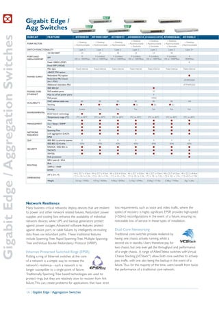 Gigabit Edge /
                                      Agg Switches
Gigabit Edge / Aggregation Switches
                                      SUBCAT           FEATURE                        AT-9000/28         AT-9000/28SP         AT-9000/52         AT-8000GS/24        AT-8000GS/24POE     AT-8000GS/48        AT-9408LC
                                                                                                                                                    » Desktop            » Desktop          » Desktop
                                                                                        » Desktop           » Desktop           » Desktop                                                                      » Desktop
                                      FORM FACTOR                                                                                                » Rackmountable      » Rackmountable    » Rackmountable
                                                                                     » Rackmountable     » Rackmountable     » Rackmountable                                                                » Rackmountable
                                                                                                                                                    » Stackable          » Stackable        » Stackable
                                      SWITCH FUNCTIONALITY                                Layer 2             Layer 2             Layer 2             Layer 2             Layer 2             Layer 2           Layer 2+
                                                       10/100/1000T                         24              24              48              24              24              48
                                      PORTS AND                                              4          4 (combo)       4 (combo)       4 (combo)       4 (combo)       4 (combo)                                   4
                                                       SFP
                                      MEDIA SUPPORT                                  100 or 1000Mbps 100 or 1000Mbps 100 or 1000Mbps 100 or 1000Mbps 100 or 1000Mbps 100 or 1000Mbps                            1000Mbps
                                                       Fixed 1000SX (MMF)                                                                                                                                           8
                                                       Fixed XFP (10GbE)
                                                       PSU type                        Fixed internal      Fixed internal      Fixed internal      Fixed internal      Fixed internal      Fixed internal     Fixed internal
                                                       -48vDC PSU option
                                                       Redundant PSU option                                                                                                                                         I
                                      POWER SUPPLY
                                                       Redundant PSU chassis
                                                                                                                                                                                                               AT-RPS3204
                                                       (inc 1 PSU)
                                                       Additional redundant PSU                                                                                                                               AT-PWR3202
                                                       IEEE 802.3af                                                                                                         I
                                      POWER OVER       PoE enabled ports                                                                                                    24
                                      ETHERNET         Max no. of full power ports                                                                                           9
                                                       PoE power                                                                                                          140W
                                                       MAC address table size               8K                  8K                  8K                  8K                  8K                  8K                 16K
                                      SCALABILITY
                                                       Stacking                             I*                  I*                  I*                 I (6)               I (6)               I (6)

                                                       Cooling                            Fanless               Fan                 Fan                 Fan                 Fan                 Fan                Fan
                                      ENVIRONMENTAL
                                                       ECO-Switch technology                I                   I                   I
                                                       Temperature range (ºC)          0ºC to 40ºC         0ºC to 40ºC         0ºC to 40ºC         0ºC to 40ºC         0ºC to 40ºC         0ºC to 40ºC         0ºC to 40ºC
                                                       Web                                   I                   I                   I                   I                   I                  I                   I
                                      MANAGEMENT       CLI / Telnet / SNMP                   I                   I                   I                   I                   I                  I                   I
                                                       IPv6                                  I                   I                   I                   I                   I                  I
                                                       Spanning-Tree                         I                   I                   I                   I                   I                  I                   I
                                      NETWORK
                                                       Link aggregation (LACP)               I                   I                   I                   I                   I                  I                   I
                                      RESILIENCE
                                                       EPSR
                                      QoS              IEEE 802.1p priority queues           8                   8                   8                   4                   4                   4                  8
                                                       IEEE.802.1Q VLANs                   4096                4096                4096                4096                4096                4096               4096
                                                       RADIUS / IEEE 802.1x                  I                   I                   I                   I                   I                  I                   I
                                      SECURITY
                                                       TACACS                                I                   I                   I                   I                   I                  I                   I
                                                       SSH/SSL                               I                   I                   I                   I                   I                  I                   I
                                                       DoS protection                                                                                                                                               I
                                                       RIPv1 and v2 / IPv4
                                                       IPv6
                                      ROUTING
                                                       OSPFv2 / VRRP
                                                       ECMP
                                                                                     44 x 25.7 x 4.3cm 44 x 25.7 x 4.3cm 44 x 25.6 x 4.3cm 44 x 25.7 x 4.3cm 44 x 25.7 x 4.3cm 44 x 25.7 x 4.3cm 44 x 22.2 x 4.4cm
                                                       (W x D x H)
                                                                                     17.3 x 10.1 x 1.7in 17.3 x 10.1 x 1.7in 17.3 x 10 x 1.7in 17.3 x 10.1 x 1.7in 17.3 x 10.1 x 1.7in 17.3 x 10.1 x 1.7in 17.3 x 8.7 x 1.73in
                                      DIMENSIONS
                                                       Weight                         3.61kg / 7.95lbs    4.01kg / 8.85lbs    4.06kg / 8.95lbs    3.15kg / 6.94lbs    3.50kg / 7.71lbs   3.38kg / 7.45lbs      3kg / 6.6lbs




                                      Network Resilience
                                      Many business critical networks deploy devices that are resilient                           loss requirements, such as voice and video traffic, where the
                                      to power and other network related failures. Redundant power                                speed of recovery is highly significant. EPSR provides high-speed
                                      supplies and cooling fans enhance the availability of individual                            (<50ms) reconfigurations in the event of a failure, ensuring no
                                      network devices, while UPS and backup generators protect                                    noticeable loss of service in these types of installation.
                                      against power outages. Advanced software features protect
                                      against device, port, or cable failures by intelligently re-routing                         Dual Core Networking
                                      data flows via redundant paths. These traditional features                                  Traditional core switches provide resilience by
                                      include Spanning-Tree, Rapid Spanning-Tree, Multiple Spanning-                              having one chassis actively running, whilst a
                                      Tree and Virtual Router Redundancy Protocol (VRRP).                                         second sits in standby. Users therefore pay for
                                                                                                                                  two chassis, but only ever get the throughput and performance
                                      Ethernet Protected Switched Rings (EPSR)                                                    of a single chassis. A range of Allied Telesis switches with Virtual
                                      Putting a ring of Ethernet switches at the core                                             Chassis Stacking (VCStackTM) allow both core switches to actively
                                      of a network is a simple way to increase the                                                pass traffic, with one also being the backup in the event of a
                                      network’s resilience—such a network is no                                                   failure. Thus for the majority of the time, users benefit from twice
                                      longer susceptible to a single point of failure.                                            the performance of a traditional core network.
                                      Traditionally, Spanning-Tree based technologies are used to
                                      protect rings, but they are relatively slow to recover from link
                                      failure. This can create problems for applications that have strict

                                      16 | Gigabit Edge / Aggregation Switches
 