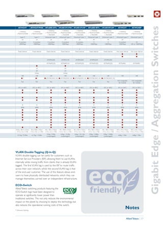 Gigabit Edge / Aggregation Switches
    AT-9424T          AT-9424T/POE          AT-x600-24Ts        AT-x600-24Ts-POE       AT-x600-24Ts/XP      AT-x600-48Ts         AT-x600-48Ts/XP         AT-9924T             AT-9924SP
                                               » Desktop            » Desktop             » Desktop            » Desktop            » Desktop
     » Desktop           » Desktop                                                                                                                        » Desktop            » Desktop
                                            » Rackmountable      » Rackmountable       » Rackmountable      » Rackmountable      » Rackmountable
  » Rackmountable     » Rackmountable                                                                                                                  » Rackmountable      » Rackmountable
                                               » Stackable          » Stackable           » Stackable          » Stackable          » Stackable
      Layer 3              Layer 3         Advanced Layer 3     Advanced Layer 3       Advanced Layer 3     Advanced Layer 3     Advanced Layer 3     Advanced Layer 3      Advanced Layer 3
         24                  24                   24                    24                    24                  44                   44                     24
     4 (combo)           4 (combo)            4 (combo)             4 (combo)             4 (combo)                4                    4                 4 (combo)                24
     1000Mbps            1000Mbps             1000Mbps              1000Mbps              1000Mbps             1000Mbps             1000Mbps              1000Mbps          100 or 1000Mbps

                                                                                               2
   Fixed internal       Fixed internal       Fixed internal        Fixed internal        Fixed internal       Fixed internal       Fixed internal     Hot swap internal     Hot swap internal
                                                                                                                                                              I                     I
                                                                                                                                                              I                     I

                                              AT-RPS3204           AT-RPS3104            AT-RPS3204           AT-RPS3204           AT-RPS3204

                                             AT-PWR3202           AT-PWR3101             AT-PWR3202           AT-PWR3202           AT-PWR3202             AT-PWR01             AT-PWR01
                             I                                          I
                             24                                         24
                             24                                         24
                           370W                                       370W
        16K                  16K                  16K                  16K                    16K                  16K                  16K                  16K                   16K
        I*                   I*            I AT-STACKXG (4) I AT-STACKXG (4) I AT-STACKXG (4) I AT-STACKXG (4) I AT-STACKXG (4)
                                                                                                                                                        Hot swappable        Hot swappable
        Fan                  Fan                  Fan                   Fan                   Fan                  Fan                  Fan
                                                                                                                                                         fan module           fan module

    0ºC to 40ºC         0ºC to 40ºC          0ºC to 40ºC           0ºC to 40ºC           0ºC to 40ºC          0ºC to 40ºC          0ºC to 40ºC           0ºC to 50ºC           0ºC to 50ºC
         I                    I                    I                    I                      I                    I                    I                    I                     I
         I                    I                    I                    I                      I                    I                    I                    I                     I
                                                                                                                                                              I                     I
         I                    I                    I                    I                      I                    I                    I                    I                     I
         I                    I                    I                    I                      I                    I                    I                    I                     I
                                                   I                    I                      I                    I                    I                    I                     I
         8                    8                    8                    8                      8                    8                    8                    8                     8
       4096                 4096                 4096                  4096                  4096                 4096                 4096                  4096                 4096
         I                    I                    I                    I                      I                    I                    I                    I                     I
         I                    I                    I                    I                      I                    I                    I                    I                     I
         I                    I                    I                    I                      I                    I                    I                    I                     I
         I                    I                    I                    I                      I                    I                    I
         I                    I                    I                    I                      I                    I                    I                    I                     I
                                                   I                    I                      I                    I                    I                    I                     I
                                                   I                    I                      I                    I                    I                    I                     I
         I                   I                     I                     I                     I                    I                    I                     I                    I
43.8 x 30.4 x 4.4cm 44 x 40.8 x 4.4cm      44 x 30.5 x 4.4cm     44 x 40.8 x 4.4cm     44 x 30.5 x 4.4cm    44 x 30.5 x 4.4cm    44 x 30.5 x 4.4cm     44.5 x 44 x 4.4cm 44.5 x 44 x 4.4cm
 17.3 x 12 x 1.73in 17.2 x 16.1 x 1.73in   17.3 x 12 x 1.73in   17.3 x 16.1 x 1.73in   17.3 x 12 x 1.73in   17.3 x 12 x 1.73in   17.3 x 12 x 1.73in   17.5 x 17.3 x 1.73in 17.5 x 17.3 x 1.73in
                                             4.5kg / 9.9lbs       6.9kg / 15.2lbs       4.6kg / 10.11lbs     4.9kg / 10.8lbs      4.9kg / 10.8lbs
  4.21kg / 9.35lbs     6.17kg / 13.6lbs                                                                                                                  6.8kg / 15lbs         6.8kg / 15lbs
                                             (unpackaged)          (unpackaged)          (unpackaged)         (unpackaged)         (unpackaged)




VLAN Double Tagging (Q-in-Q)
VLAN double-tagging can be useful for customers such as
Internet Service Providers (ISP), allowing them to use VLANs
internally while mixing traffic from clients that is already VLAN-
tagged. The first VLAN tag is used by the ISP to route traffic
across their own network, whilst the second VLAN tag is that
of the end-user customer. The use of this feature allows end-
users to have physically distributed networks, which they can
manage themselves, carried over an independent infrastructure.

ECO–Switch
Allied Telesis switching products featuring the
ECO-Switch logo have been designed to
operate at significantly lower power than
traditional switches. This not only reduces the environmental
impact on the planet by choosing to deploy this technology, but
also reduces the operational running costs of the switch.

* Enhanced Stacking
                                                                                                                                                                    Notes

                                                                                                                                                                      Allied Telesis | 17
 