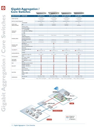 Gigabit Aggregation /
                                      Core Switches
Gigabit Aggregation / Core Switches
                                      SUBCATEGORY       FEATURE                           AT-x600-24Ts                AT-x600-24Ts-POE                AT-x600-24Ts/XP                         AT-x600-48Ts
                                                                                             » Desktop                       » Desktop                      » Desktop                             » Desktop
                                      FORM FACTOR                                         » Rackmountable                 » Rackmountable                » Rackmountable                       » Rackmountable
                                                                                             » Stackable                     » Stackable                    » Stackable                           » Stackable
                                      SWITCH FUNCTIONALITY                                Advanced Layer 3                Advanced Layer 3               Advanced Layer 3                      Advanced Layer 3
                                                        10/100/1000T                              24                             24                             24                                   44
                                      PORTS AND                                               4 (combo)                      4 (combo)                      4 (combo)                                 4
                                                        SFP
                                      MEDIA SUPPORT                                           1000Mbps                       1000Mbps                       1000Mbps                              1000Mbps
                                                        Modular uplinks
                                                        Fixed XFP (10GbE)                                                                                        2
                                                        12 x 10/100/1000T
                                      MODULAR           12 x SFP (100 or 1000Mbps)
                                      UPLINKS           1 x XFP
                                                        2 x XFP
                                                        PSU type                            Fixed internal                  Fixed internal                 Fixed internal                        Fixed internal
                                                        -48vDC PSU option
                                                        Redundant PSU option
                                      POWER SUPPLY
                                                        Redundant PSU chassis
                                                                                             AT-RPS3204                     AT-RPS3104                     AT-RPS3204                            AT-RPS3204
                                                        (inc 1 PSU)
                                                        Additional redundant PSU            AT-PWR3202                      AT-PWR3101                     AT-PWR3202                           AT-PWR3202
                                                        IEEE 802.3af                                                             I
                                      POWER OVER        PoE enabled ports                                                        24
                                      ETHERNET          Max no. of full power ports                                              24
                                                        PoE power                                                              370W
                                                        MAC address table size                   16K                             16K                            16K                                  16K
                                      SCALABILITY
                                                        Stacking                         I AT-STACKXG (4)                I AT-STACKXG (4)              I AT-STACKXG (4)                       I AT-STACKXG (4)

                                                        Cooling                                  Fan                             Fan                            Fan                                   Fan
                                      ENVIRONMENTAL
                                                        Temperature range (ºC)               0ºC to 40ºC                    0ºC to 40ºC                    0ºC to 40ºC                           0ºC to 40ºC
                                                        Web                                       I                               I                              I                                    I
                                      MANAGEMENT
                                                        CLI / Telnet / SNMP                       I                               I                              I                                    I
                                                        Spanning-Tree                             I                               I                              I                                    I
                                      NETWORK
                                                        Link aggregation (LACP)                   I                               I                              I                                    I
                                      RESILIENCE
                                                        EPSR                                      I                               I                              I                                    I
                                      QoS               IEEE 802.1p priority queues               8                               8                              8                                    8
                                                        IEEE.802.1Q VLANs                       4096                            4096                           4096                                  4096
                                      SECURITY          RADIUS / IEEE 802.1x                      I                               I                              I                                    I
                                                        SSH/SSL                                   I                               I                              I                                    I
                                                        DoS protection                            I                               I                              I                                    I
                                                        RIPv1 and v2 / IPv4                       I                               I                              I                                    I
                                                        IPv6                                      I                               I                              I                                    I
                                      ROUTING
                                                        OSPFv2 / VRRP                             I                               I                              I                                    I
                                                        ECMP                                      I                               I                             I                                     I
                                                                                          44 x 30.5 x 4.4cm               44 x 40.8 x 4.4cm             44 x 30.5 x 4.4cm                     44 x 30.5 x 4.4cm
                                                        (W x D x H)
                                      DIMENSIONS                                          17.3 x 12 x 1.73in             17.3 x 16.1 x 1.73in           17.3 x 12 x 1.73in                    17.3 x 12 x 1.73in
                                                        Weight                        4.5kg / 9.9lbs (unpackaged)    6.9kg / 15.2lbs (unpackaged)   4.6kg / 10.1lbs (unpackaged)        4.9kg / 10.8lbs (unpackaged)




                                                                                                                                                                               Servers

                                                                                                                                                              SwitchBlade
                                                                                                                                                                 x908

                                                                                                                    x600-24Ts/XP                                               CORE




                                                                                        9000/28                                  AGGREGATION




                                                                                                                                                                            10 Gigabit link
                                                                                                                                                                            1 Gigabit link
                                                                                                                                                                            Link aggregation
                                                                                                                    ACCESS




                                      18 | Gigabit Aggregation / Core Switches
 