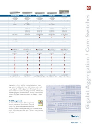 Gigabit Aggregation / Core Switches
   AT-x600-48Ts/XP              AT-x900-12XT/S              AT-x900-24XT                    AT-x900-24XS                      AT-SBx908
         » Desktop                  » Desktop                  » Desktop                       » Desktop
                                                                                                                            » Rackmountable
      » Rackmountable            » Rackmountable            » Rackmountable                 » Rackmountable
                                                                                                                               » Stackable
         » Stackable                » Stackable                » Stackable                     » Stackable
      Advanced Layer 3           Advanced Layer 3           Advanced Layer 3                Advanced Layer 3                Advanced Layer 3
            44                          12                          24
             4                     12 (combo)                                                      24
         1000Mbps                100 or 1000Mbps                                            100 or 1000Mbps
                                         1                           2                              2                               8
              2
                                   AT-XEM-12T                  AT-XEM-12T                      AT-XEM-12T                     AT-XEM-12T
                                   AT-XEM-12S                  AT-XEM-12S                      AT-XEM-12S                     AT-XEM-12S
                                   AT-XEM-1XP                 AT-XEM-1XP                      AT-XEM-1XP                      AT-XEM-1XP
                                   AT-XEM-2XP                 AT-XEM-2XP                      AT-XEM-2XP                      AT-XEM-2XP
        Fixed internal             Fixed internal           Hot swap internal               Hot swap internal               Hot swap internal
                                                                    I                               I                               I
                                                                    I                               I                               I

        AT-RPS3204

        AT-PWR3202                                             AT-PWR01                        AT-PWR01                        AT-PWR05




             16K                       16K                         16K                             16K                             16K
     I AT-STACKXG (4)           I AT-XEM-STK (2)           I AT-XEM-STK (2)                I AT-XEM-STK (2)                I Rear stacking (2)
                                                            Hot swappable                   Hot swappable                   Hot swappable
             Fan                        Fan
                                                              fan module                      fan module                      fan module
        0ºC to 40ºC                0ºC to 40ºC               0ºC to 40ºC                     0ºC to 40ºC                     0ºC to 40ºC
              I                         I                           I                               I                               I
              I                         I                           I                               I                               I
              I                         I                           I                               I                               I
              I                         I                           I                               I                               I
              I                         I                           I                               I                               I
              8                         8                           8                               8                               8
            4096                       4096                        4096                            4096                           4096
              I                         I                           I                               I                               I
              I                         I                           I                               I                               I
              I
              I                         I                           I                               I                               I
              I                         I                           I                               I                               I
              I                         I                           I                               I                               I
             I                           I                           I                               I                             I
     44 x 30.5 x 4.4cm           44 x 35 x 4.4cm             44 x 44 x 4.4cm                 44 x 44 x 4.4cm               44 x 45.6 x 13.2cm
     17.3 x 12 x 1.73in         17.3 x 13.8 x 1.73in        17.3 x 17.3 x 1.73in            17.3 x 17.3 x 1.73in            17.3 x 18 x 5.2in
 4.9kg / 10.8lbs (unpackaged)     5.3kg / 11.6lbs      7.3kg / 16.09lbs (with 1 PSU)   7.3kg / 16.09lbs (with 1 PSU)   14.32kg / 31.57lbs (no PSUs)




Aggregation and core switches provide the backbone to any
large network, and therefore need to be reliable, resilient, with
enough capacity and throughput to handle today’s networks.
Redundant power supplies ensure high availability, whilst VCStack
and link aggregation provide resilience, ensuring access switches
continue to achieve connectivity even in the event of a major
failure.


IPv6 Management
All these switches support IPv6 management,
ensuring that infrastructure installed today will
support the networks for the future. With the
number of global IPv4 addresses due to be exhausted at the
end of 2010, investment today with IPv6 ready equipment is a
necessity.


                                                                                                                                                      Notes

                                                                                                                                                      Allied Telesis | 19
 