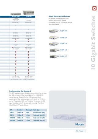 10 Gigabit Switches
      AT-x900-24XS                     AT-SBx908                                     Allied Telesis XEM Modules
         » Desktop
                                      » Rackmountable                                All of these modules provide non-
      » Rackmountable
         » Stackable
                                         » Stackable                                 blocking performance and are
      Advanced Layer 3                Advanced Layer 3                               compatible with the x900 series and the
                                                                                     SwitchBlade x908.
              24



              2                               8
                                                                                                       AT-XEM-STK
         AT-XEM-12T                     AT-XEM-12T
         AT-XEM-12S                     AT-XEM-12S
        AT-XEM-1XP                      AT-XEM-1XP
        AT-XEM-2XP                      AT-XEM-2XP
      Hot swap internal               Hot swap internal
                                                                                                       AT-XEM-2XP
              I                               I
              I                               I

          AT-PWR01                       AT-PWR05                                                      AT-XEM-1XP
             16K                             16K
      I AT-XEM-STK (2)               I Rear stacking (2)
       Hot swappable                  Hot swappable
         fan module                     fan module                                                     AT-XEM-12S
              I                               I
              I                               I
              I                               I
              I                               I
                                                                                                       AT-XEM-12T
              I                               I
              8                               8
            4096                            4096
              I                               I
              I                               I
              I                               I


              I                               I
              I                               I
              I                               I
              I                               I
              I                               I
               I                               I
        44 x 44 x 4.4cm              44 x 45.6 x 13.2cm
      17.5 x 17.3 x 1.73in            17.3 x 18 x 5.2in
 7.3kg / 16.09lbs (with 1 PSU)   14.32kg / 31.57lbs (no PSUs)




Implementing the Standard
The IEEE standard allows multiple implementations for use over
the different types of fiber optic cable. In the 10GBASE-X
media types, an ‘S’ stands for the 850 nanometer (nm)
wavelength of fiber optic operation, an ‘L’ stands for 1310 nm,
and an ‘E’ stands for 1550 nm. The letter ‘X’ denotes 8B/10B
signal encoding, while ‘R’ denotes 66B encoding. Therefore,
Allied Telesis’ XFP are as follows:


SFP                Standard             Wavelength Cable Type
AT-XPSR            10GBase-SR           850nm              Multi-mode fiber (MMF)
AT-XPLR            10GBase-LR           1310nm             Single-mode fiber (SMF)
AT-XPER40          10GBase-ER           1550nm             Single-mode fiber (SMF)
AT-XPER80          10GBase-ER           1550nm             Single-mode fiber (SMF)

                                                                                                                               Notes

                                                                                                                               Allied Telesis | 21
 