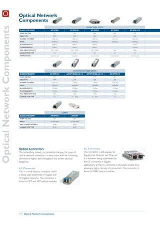 Optical Network
                             Components
Optical Network Components
                                                                                                        GIGABIT FIBER OPTICS
                              SUBCATEGORY                      AT-SPSX                AT-SPSX/1              AT-G8SX              AT-SPEX               AT-SPLX10
                              FORM FACTOR                          SFP                    SFP                   GBIC                   SFP                   SFP
                              FIBER TYPE                          MMF                     MMF                    MMF                  MMF                   SMF
                              NUMBER OF FIBERS                  2 (Rx, Tx)             2 (Rx, Tx)             2 (Rx, Tx)           2 (Rx, Tx)             2 (Rx, Tx)
                              SPEED                            1000Mbps                1000Mbps               1000Mbps             1000Mbps              1000Mbps
                              Rx WAVELENGTH                      850nm                   850nm                  850nm                                     1310nm
                              Tx WAVELENGTH                      850nm                   850nm                  850nm                                     1310nm
                              MAX FIBER DISTANCE               220 / 550m              220 / 550m             220 / 550m              2km                   10km
                              CONNECTOR TYPE                       LC                      LC                     SC                   LC                    LC
                              TEMPERATURE                      Commercial               Industrial           Commercial            Commercial            Commercial




                                                                                          FAST ETHERNET FIBER OPTICS
                             SUBCATEGORY                      AT-SPFX/2          AT-SPFXBD-LC-13        AT-SPFXBD-LC-15          AT-SPFX/15
                             FORM FACTOR                           SFP                     SFP                   SFP                   SFP
                             FIBER TYPE                           MMF                     SMF                    SMF                  SMF
                             NUMBER OF FIBERS                   2 (Rx, Tx)              1 (BiDi)               1 (BiDi)             2 (Rx, Tx)
                             SPEED                              100Mbps                 100Mbps                100Mbps              100Mbps
                             Rx WAVELENGTH                      1310nm                  1510nm                 1310nm               1310nm
                             Tx WAVELENGTH                      1310nm                  1310nm                 1510nm               1310nm
                             MAX FIBER DISTANCE                   2km                    10km                   10km                  15km
                             CONNECTOR TYPE                        LC                   LC - BiDi              LC - BiDi               LC




                                                                             COPPER
                             SUBCATEGORY                       AT-SPTX                 AT-G8T
                             FORM FACTOR                           SFP                   GBIC
                             SPEED                            10/100/1000T            10/100/1000T
                             MAX COPPER DISTANCE                  100m                   100m
                             CONNECTOR TYPE                       RJ-45                   RJ-45




                             Optical Connectors                                                      SC Connector
                             The networking industry is constantly changing the types of             This connector is still popular for
                             optical network connectors, to keep pace with the increasing            Gigabit, Fast Ethernet and Ethernet.
                             demands of higher data throughput and smaller physical                  It is however being superseded by
                             footprints.                                                             the LC connector in Gigabit
                                                                                                     applications, as the LC connector is physically smaller, thus
                             LC Connector                                                            allowing a higher density of connectors. This connector is
                             This is a small physical connector, which                               found on GBIC optical modules.
                             is being used extensively in Gigabit and
                             10 Gigabit networks. This connector is
                             found on SFP and XFP optical modules.




                             24 | Optical Network Components
 