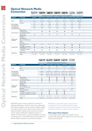 Optical Network Media
                                   Conversion
Optical Network Media Conversion
                                                                                                              ETHERNET AND FAST ETHERNET STANDALONE MEDIA CONVERTERS
                                   SUBCAT           FEATURE                         AT-MC13           AT-MC101XL AT-MC102XL AT-MC103XL AT-MC103LH AT-MC104XL AT-MC115XL
                                                    Port 1                              10T                100TX               100TX               100TX               100TX          100FX MMF (SC)         10T or 100TX
                                                                                                                                                                                                              10FL (ST) or
                                   PORTS            Port 2                           10FL (ST)           100FX (ST)          100FX (SC)         100FX (SC)           100FX (SC)           100FX (SC)
                                                                                                                                                                                                              100FX (ST)
                                                    Fiber type                         MMF                  MMF                 MMF                 SMF                 SMF                  SMF                 MMF
                                   IEEE STANDARD                                        10FL               100FX               100FX               100FX               100FX                100FX                100SX
                                   Tx WAVELENGTH                                       850nm              1310nm              1310nm              1310nm              1310nm               1310nm                850nm
                                   Rx WAVELENGTH                                       850nm              1310nm              1310nm              1310nm              1310nm               1310nm                850nm
                                   MAX FIBER DISTANCE                                   2km                 2km                 2km                 15km                40km                 15km                 2km
                                                    Rate and speed
                                                    MissingLink support                                      I                   I                   I                   I                    I
                                   FUNCTIONALITY    Smart MissingLink support
                                                    Max frame size                      9KB                 9KB                 9KB                 9KB                 9KB                  9KB                  9KB
                                                    Diagnostic LEDs                      6                    7                   7                   7                   7                    7                   8
                                                    IEEE 802.3af
                                                    PoE enabled ports
                                   POWER OVER
                                                    Max no. of full power ports
                                   ETHERNET
                                                    Mode
                                                    PoE power
                                                    PSU type (Energy Star)            External            External            External            External            External             External             External
                                                    Multi-region                         I                                                                               I                    I                    I
                                                    Compatible with AT-MCR12
                                   POWER SUPPLY                                          I                   I                   I                   I                   I                    I                    I
                                                    12-slot chassis
                                                    Compatible with AT-MCR1
                                                                                         I                   I                   I                   I                   I                    I                    I
                                                    1-slot chassis
                                                                                  10 x 9.5 x 2.5cm    10 x 9.5 x 2.5cm    10 x 9.5 x 2.5cm    10 x 9.5 x 2.5cm    10 x 9.5 x 2.5cm     10 x 9.5 x 2.5cm     10 x 9.5 x 2.5cm
                                                    (W x D x H)
                                   DIMENSIONS                                     3.93 x 3.74 x 1in   3.93 x 3.74 x 1in   3.93 x 3.74 x 1in   3.93 x 3.74 x 1in   3.93 x 3.74 x 1in    3.93 x 3.74 x 1in    3.93 x 3.74 x 1in
                                                    Weight                           .3kg / .66lbs       .3kg / .66lbs       .3kg / .66lbs       .3kg / .66lbs       .3kg / .66lbs        .3kg / .66lbs        .3kg / .66lbs




                                                                                                                            GIGABIT STANDALONE MEDIA CONVERTERS
                                   SUBCAT           FEATURE                                            AT-MC1004          AT-MC1008/GB        AT-MC1008/SP        AT-GS2002/SP        AT-PC2002POE
                                                    Port 1                                                 1000T               1000T               1000T           10/100/1000T         10/100/1000T
                                                                                                                                                                                             SFP
                                   PORTS            Port 2                                                1000SX               GBIC                 SFP                 SFP
                                                                                                                                                                                      100 or 1000Mbps
                                                    Fiber type                                               SC                 SC *                LC *                LC *                LC *
                                   IEEE STANDARD                                                          1000SX           1000SX and LX      1000SX and LX       1000SX and LX       100FX and 1000X
                                   Tx WAVELENGTH                                                           850nm          Depends on GBIC     Depends on SFP      Depends on SFP      Depends on SFP
                                   Rx WAVELENGTH                                                           850nm          Depends on GBIC     Depends on SFP      Depends on SFP      Depends on SFP
                                   MAX FIBER DISTANCE                                                      550m           Depends on GBIC     Depends on SFP      Depends on SFP      Depends on SFP
                                                    Rate and speed                                                               I                   I                   I                    I
                                                    MissingLink support                                      I                   I                   I                   I                    I
                                   FUNCTIONALITY    Smart MissingLink support                                I                   I                   I                  I                    I
                                                    Max frame size                                          9KB                 9KB                 9KB              1536bytes            1536bytes
                                                    Diagnostic LEDs                                          8                   8                   8                   11                   15
                                                    IEEE 802.3af                                                                                                                              I
                                   POWER OVER       PoE enabled ports                                                                                                                         1
                                   ETHERNET         Max no. of full power ports                                                                                                               1
                                                    PoE power                                                                                                                               15.4W
                                                    PSU type (Energy Star)                                External            External            External            External            Internal †
                                                    Multi-region                                                                 I                   I                   I
                                   POWER SUPPLY
                                                    Compatible with AT-MCR12 12-slot chassis                 I                   I                   I                   I
                                                    Compatible with AT-MCR1 1-slot chassis                    I                   I                   I                   I
                                                                                                      10 x 9.5 x 2.5cm    10 x 9.5 x 2.5cm    10 x 9.5 x 2.5cm    10 x 9.5 x 2.5cm    15.5 x 13.1 x 4cm
                                                    (W x D x H)
                                   DIMENSIONS                                                         3.93 x 3.74 x 1in   3.93 x 3.74 x 1in   3.93 x 3.74 x 1in   3.93 x 3.74 x 1in   6.1 x 5.16 x 1.58in
                                                    Weight                                               .3kg / .66lbs       .3kg / .66lbs       .3kg / .66lbs       .3kg / .66lbs      .75kg / 1.65lbs




                                   Allied Telesis media converters enable the connection of                                    Allied Telesis is the world’s largest media converter
                                   disparate cabling types in networks where many cabling types                                manufacturer. Our vast range of products provides
                                   exist. Network segments may also operate at different speeds                                connectivity solutions for almost all the needs of carrier,
                                   and media converters can be used to convert between one                                     enterprise, and small to medium business customers.
                                   speed and another. Typically, media converters are used to
                                   connect copper and fiber-optic cabling that coexist in a                                    Multi-region Power Adapter
                                   network. Converters exist in a variety of standalone, multi-port                            The multi-region power adapters are supplied with four
                                   and modular forms. These different physical forms address the                               modular ‘heads’, allowing these adapters to be used in the USA,
                                   need for different applications and conversion densities.                                   UK, Europe and Australia.


                                   26 | Optical Network Media Conversion
 