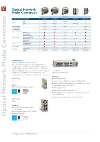 Optical Network
                                   Media Conversion
Optical Network Media Conversion
                                                                                                                              CONVERTEON
                                   SUBCATEGORY          FEATURE                      AT-CM301             AT-CM302            AT-CM3K0S              AT-CM70S            AT-CV1KSS
                                                                                                                                                       4 x T1/E1
                                                        Port 1                         10/100TX             10/100TX           10/100/1000T                                     SFP
                                                                                                                                                     1 x 10/100TX
                                   PORTS
                                                        Port 2                         100FX (ST)          100FX (SC)                SFP             100Mbps SFP                SFP
                                                        Fiber type                        SMF                   MMF           Depends on SFP       Depends on SFP        Depends on SFP
                                   IEEE STANDARD                                         100FX                 100FX               1000X                                      1000X
                                   Tx WAVELENGTH                                        1310nm                 1310nm                                                        1310nm
                                   Rx WAVELENGTH                                        1310nm                 1310nm                                                        1310nm
                                   MAX FIBER DISTANCE                                     2km                   2km           Depends on SFP       Depends on SFP        Depends on SFP
                                                        Media type                          I                    I                    I                    I                     I
                                                        Rate and speed                      I                    I                    I                    I
                                                        MissingLink support                 I                    I                    I                                          I
                                   FUNCTIONALITY        Smart MissingLink support         I                    I                    I                                           I
                                                        Max frame size                 1535bytes            1535bytes            1632bytes             1535bytes               9KB
                                                        Diagnostic LEDs                     9                    9                    9                    23                    7
                                                        Rate limiting                       I                    I                    I                                          I
                                                        Dying gasp support                  I                    I                    I                    I
                                   OAM
                                                        Management                          I                    I                    I                    I
                                   ECO FRIENDLY                                             I                    I                    I
                                                                                    2.2 x 7.3 x 13cm     2.2 x 7.3 x 13cm     2.2 x 7.3 x 13cm      4.4 x 7.3 x 13cm     2.2 x 7.3 x 13cm
                                                        (W x D x H)
                                   DIMENSIONS                                       .85 x 2.89 x 5.1in   .85 x 2.89 x 5.1in   .85 x 2.89 x 5.1in   1.71 x 2.89 x 5.1in   .85 x 2.89 x 5.1in
                                                        Weight                        .27kg / .06lbs       .27kg / .06lbs       .27kg / .06lbs        .54kg / 1.2lbs       .27kg / .06lbs




                                   ConverteonTM
                                   Managed Media Conversion System
                                   The Converteon family provides the next generation of
                                   managed media conversion. Expandable from a single unit to a
                                   modular 18-slot chassis, Converteon primarily provides Fast
                                   Ethernet and Gigabit rate media conversion. Current support             AT -CV5001
                                   for IEEE 802.3ah EFM (Ethernet in the First Mile) makes                 18-slot rack-mount chassis
                                   Converteon ideal for both service providers and enterprise.
                                                                                                           Features
                                   AT -CV1000                                                              I Redundant AC chassis

                                   1-slot                                                                  I   Optional Telnet and SNMP management (AT-CV5M02)
                                                                                                           I   Optional redundant management with the addition of a second
                                   Feature                                                                     management module (AT-CV5M02)
                                   I External Energy Star power adapter
                                                                                                           I   Hot swappable blades
                                                                                                           I   Field serviceable power supplies and fans
                                                                                                           I   Hot swappable power supply modules (AT-CV5001AC-60 and
                                                                                                               ATCV5001DC-80
                                                                                                           I   Resilient power supply modules (maximum of two)
                                   AT -CV1203
                                   2-slots

                                   Features
                                   I External Energy Star power adapters

                                     (1 as standard)
                                   I Resilient power adapters (AT-CV1200PSU)

                                   I Supports dying gasp




                                   30 | Optical Network Media Conversion
 