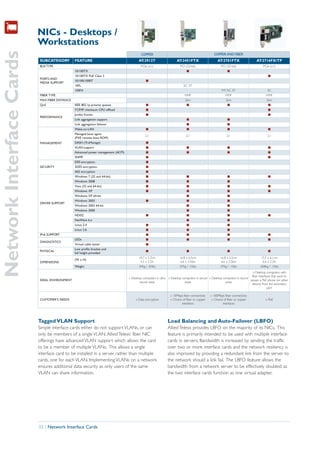 NICs - Desktops /
                          Workstations
Network Interface Cards
                                                               AT-GS900/24                  COPPER                                                COPPER AND FIBER
                           SUBCATEGORY          FEATURE                                   AT-2912T                     AT-2451FTX                    AT-2701FTX                   AT-2716FX/TP
                           BUS TYPE                                                         PCIe (x1)                    PCI (32-bit)                   PCI (32-bit)                   PCIe (x1)
                                                10/100TX                                                                      I                              I
                                                10/100TX PoE Class 3                                                                                                                       I
                           PORTS AND
                                                10/100/1000T                                   I
                           MEDIA SUPPORT
                                                10FL                                                                        SC, ST
                                                100FX                                                                                                   MT, SC, ST                        SC
                           FIBER TYPE                                                                                        MMF                           MMF                           MMF
                           MAX FIBER DISTANCE                                                                                2km                           2km                            2km
                           QoS                  IEEE 802.1p priority queues                    I                              I                              I                             I
                                                TCP/IP checksum CPU offload                    I                                                                                           I
                                                Jumbo frames                                   I                                                                                           I
                           PERFORMANCE
                                                Link aggregation support                                                      I                              I
                                                Link aggregation failover                                                     I                              I
                                                Wake-on-LAN                                    I                              I                              I                             I
                                                Managed boot agent
                                                                                               2.1                            2.1                           2.1                           2.1
                                                (PXE remote boot ROM)
                           MANAGEMENT           DASH (TruManage)                               I
                                                VLAN support                                   I                              I                              I                             I
                                                Advanced power management (ACPI)               I                              I                              I                             I
                                                SNMP                                           I                                                                                           I
                                                DES encryption                                 I
                           SECURITY             3DES encryption                                I
                                                AES encryption                                 I
                                                Windows 7 (32 and 64-bit)                      I                              I                              I                             I
                                                Windows 2008                                   I                              I                              I
                                                Vista (32 and 64-bit)                          I                              I                              I                             I
                                                Windows XP                                     I                              I                              I                             I
                                                Windows XP 64-bit                                                             I                              I
                                                Windows 2003                                   I                              I                              I
                           DRIVER SUPPORT
                                                Windows 2003 64-bit                                                           I                              I
                                                Windows 2000                                                                  I                              I
                                                NDIS2                                          I                              I                              I                             I
                                                NetWare 6.x                                                                   I                              I
                                                Linux 2.4                                      I                              I                              I
                                                Linux 2.6                                      I                              I                              I
                           IPv6 SUPPORT                                                        I                              I                              I                             I
                                                LEDs                                           I                              I                              I                             I
                           DIAGNOSTICS
                                                Virtual cable tester                           I
                                                Low profile bracket and
                           PHYSICAL                                                            I                              I                              I                             I
                                                full height provided
                                                                                          10.7 x 5.7cm                   16.8 x 6.5cm                  16.8 x 6.5cm                   15.5 x 6.1cm
                                                (W x H)
                           DIMENSIONS                                                       4.2 x 2.2in                   6.6 x 2.56in                  6.6 x 2.56in                   6.6 x 2.2in
                                                Weight                                    .04kg / .05lbs                 .07kg / .15lbs                .07kg / .15lbs                .068kg / .15lbs
                                                                                                                                                                             » Desktop computers with
                                                                                                                                                                             fiber interfaces that want to
                                                                                   » Desktop computers in ultra » Desktop computers in secure » Desktop computers in secure
                           IDEAL ENVIRONMENT                                                                                                                                power a PoE phone (or other
                                                                                           secure areas                     areas                         areas
                                                                                                                                                                             device) from the secondary
                                                                                                                                                                                          port

                                                                                                                  » 10Mbps fiber connectivity   » 100Mbps fiber connectivity
                           CUSTOMER’S NEEDS                                             » Data encryption         » Choice of fiber or copper   » Choice of fiber or copper              » PoE
                                                                                                                          interfaces                    interfaces




                          Tagged VLAN Support                                                                   Load Balancing and Auto-Failover (LBFO)
                          Simple interface cards either do not support VLANs, or can                            Allied Telesis provides LBFO on the majority of its NICs. This
                          only be members of a single VLAN. Allied Telesis’ fiber NIC                           feature is primarily intended to be used with multiple interface
                          offerings have advanced VLAN support which allows the card                            cards in servers. Bandwidth is increased by sending the traffic
                          to be a member of multiple VLANs. This allows a single                                over two or more interface cards and the network resiliency is
                          interface card to be installed in a server, rather than multiple                      also improved by providing a redundant link from the server to
                          cards, one for each VLAN. Implementing VLANs on a network                             the network should a link fail. The LBFO feature allows the
                          ensures additional data security as only users of the same                            bandwidth from a network server to be effectively doubled, as
                          VLAN can share information.                                                           the two interface cards function as one virtual adapter.




                          32 | Network Interface Cards
 
