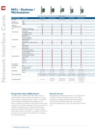 NICs - Desktops /
                          Workstations
Network Interface Cards
                                                              AT-GS900/24                                                          FIBER 1000SX
                          SUBCATEGORY          FEATURE                                AT-2916SX            AT-2916LX10              AT-2931SX              AT-2972SX            AT-2972LX10
                          BUS TYPE                                                     PCI (32-bit)                                PCI-x (32/64-bit)          PCIe (x1)
                                               10FL
                          PORTS AND
                                               100FX
                          MEDIA SUPPORT
                                               1000SX                                     LC, SC                   LC                   LC, SC                   LC                     LC
                          FIBER TYPE                                                       MMF                    SMF                    MMF                    MMF                    SMF
                          MAX FIBER DISTANCE                                              220m                    10km                   220m                   220m                   10km
                          QoS                  IEEE 802.1p priority queues                  I                      I                       I                      I                      I
                                               TCP/IP checksum CPU offload                  I                      I                       I                      I                      I
                                               Jumbo frames                                 I                      I                       I                      I                      I
                          PERFORMANCE
                                               Link aggregation support                     I                      I                       I                      I                      I
                                               Link aggregation failover                    I                      I                       I                      I                      I
                                               Wake-on-LAN
                                               Managed boot agent
                                                                                            2.1                    2.1                    2.1                    2.1                    2.1
                                               (PXE remote boot ROM)
                          MANAGEMENT           DASH (TruManage)
                                               VLAN support                                 I                      I                       I                      I                      I
                                               Advanced power management (ACPI)             I                      I                       I                      I                      I
                                               SNMP                                         I                      I                       I                      I                      I
                                               DES encryption
                          SECURITY             3DES encryption
                                               AES encryption
                                               Windows 7 (32 and 64-bit)                    I                      I                       I                      I                      I
                                               Windows 2008 (32 and 64-bit)                 I                      I                       I                      I                      I
                                               Vista (32 and 64-bit)                        I                      I                       I                      I                      I
                                               Windows XP (32 and 64-bit)                   I                      I                       I                      I                      I
                                               Windows 2003 (32 and 64-bit)                 I                      I                       I                      I                      I
                          DRIVER SUPPORT
                                               Windows 2000                                 I                      I                       I                      I                      I
                                               NDIS2                                        I                      I                       I                      I                      I
                                               NetWare 6.x                                  I                      I                       I                      I                      I
                                               Linux 2.4                                    I                      I                       I                      I                      I
                                               Linux 2.6                                    I                      I                       I                      I                      I
                          IPv6 SUPPORT                                                      I                      I                       I                      I                      I
                          DIAGNOSTICS          LEDs                                         I                      I                       I                      I                      I
                                               Low profile bracket and
                          PHYSICAL                                                          I                      I                       I                      I                      I
                                               full height provided
                                                                                       11.9 x 6.4cm           11.9 x 6.4cm           16.8 x 6.4cm           16.8 x 6.8cm           16.8 x 6.8cm
                                               (W x H)
                          DIMENSIONS                                                    4.68 x 2.5in           4.68 x 2.5in            6.6 x 2.5in           6.6 x 2.67in           6.6 x 2.67in
                                               Weight                                  .06kg / .13lbs         .06kg / .13lbs         .07kg / .15lbs         .06kg / .13lbs         .06kg / .13lbs
                                                                                  » Desktop computers in » Desktop computers in   » Service requiring    » Service requiring    » Service requiring
                          IDEAL ENVIRONMENT
                                                                                       secure areas           secure areas        Gigabit connectivity   Gigabit connectivity   Gigabit connectivity

                                                                                                                                                                                » High performance
                                                                                                             » Performance        » High performance     » High performance       » Load balancing
                          CUSTOMER’S NEEDS                                            » Performance          » Long distance        » Load balancing       » Load balancing      » Redundant links
                                                                                                               networking          » Redundant links      » Redundant links       » Long distance
                                                                                                                                                                                     networking




                          Managed Boot Agent (MBA) Support                                                    Network Security
                          The MBA support on Allied Telesis NICs allows network                               Although fiber optic networking provides a much higher level
                          administrators to perform pre-boot procedures on a system,                          of network security than copper, security can be further
                          such as installing an operating system, running a virus checker,                    enhanced by encrypting the data being transmitted. Allied
                          or downloading a predefined system configuration. This                              Telesis security cards perform high levels of encryption/
                          feature, coupled with the Wake-on-LAN (WoL) function, allows                        decryption, freeing the host CPU of this performance intensive
                          computers to be remotely powered-on during non-work hours                           task.
                          to perform configuration and maintenance tasks. Pre-boot
                          Execution Environment (PXE) support is included in Allied
                          Telesis’ NICs. It allows a workstation or computer to boot from
                          a remote server connected to the network prior to booting
                          from the local hard drive.




                          34 | Network Interface Cards
 