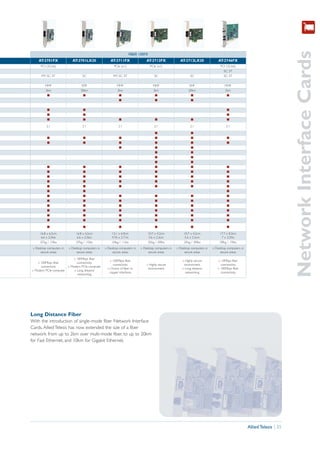 Network Interface Cards
                                                                      FIBER 100FX
     AT-2701FX              AT-2701LX20                AT-2711FX                AT-2712FX              AT-2712LX20                AT-2746FX
      PCI (32-bit)                                        PCIe (x1)                 PCIe (x1)                                      PCI (32-bit)
                                                                                                                                      SC, ST
       MT, SC, ST                   SC                   MT, SC, ST                    SC                      SC                     SC, ST


          MMF                      SMF                      MMF                       MMF                     SMF                      MMF
          2km                      20km                     2km                       2km                     20km                     2km
           I                        I                        I                         I                       I                        I
                                                             I                         I                       I


           I                        I                                                                                                   I
           I                        I                                                                                                   I
           I                        I                        I                         I                       I                        I

           2.1                      2.1                      2.1                       2.1                     2.1                      2.1

                                                                                       I                       I
           I                        I                        I                         I                       I                        I
           I                        I                        I                         I                       I                        I
                                                             I                         I                       I
                                                                                       I                       I
                                                                                       I                       I
                                                                                       I                       I
           I                        I                        I                         I                       I                        I
           I                        I                        I                         I                       I                        I
           I                        I                        I                         I                       I                        I
           I                        I                        I                         I                       I                        I
           I                        I                        I                         I                       I                        I
           I                        I                                                                                                   I
           I                        I                        I                         I                       I                        I
           I                        I                        I                         I                       I                        I
           I                        I                        I                         I                       I                        I
           I                        I                        I                         I                       I                        I
           I                        I                        I                         I                       I                        I
           I                        I                        I                         I                       I                        I

           I                        I                        I                         I                       I                        I

      16.8 x 6.5cm             16.8 x 6.5cm             12.1 x 6.9cm             10.7 x 4.2cm             10.7 x 4.2cm             17.7 x 8.3cm
       6.6 x 2.56in             6.6 x 2.56in            4.76 x 2.71in             5.6 x 2.2cm              5.6 x 2.2cm               7 x 3.25in
      .07kg / .15lbs           .07kg / .15lbs           .04kg / .11lbs           .05kg / .09lbs           .05kg / .09lbs           .09kg / .19lbs
 » Desktop computers in   » Desktop computers in   » Desktop computers in   » Desktop computers in   » Desktop computers in   » Desktop computers in
      secure areas             secure areas             secure areas             secure areas             secure areas             secure areas

                           » 100Mbps fiber
                                                       » 100Mbps fiber                                   » Highly secure         » 10Mbps fiber
    » 100Mbps fiber          connectivity
                                                         connectivity           » Highly secure           environment              connectivity
      connectivity     » Modern PCIe computer
                                                     » Choice of fiber or        environment             » Long distance         » 100Mbps fiber
» Modern PCIe computer     » Long distance
                                                      copper interfaces                                    networking              connectivity
                             networking




Long Distance Fiber
With the introduction of single-mode fiber Network Interface
Cards, Allied Telesis has now extended the size of a fiber
network from up to 2km over multi-mode fiber, to up to 20km
for Fast Ethernet, and 10km for Gigabit Ethernet.




                                                                                                                                                       Allied Telesis | 35
 