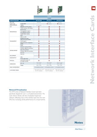 Network Interface Cards
                                                                                      SERVERS
                                 AT-GS900/24                                           COPPER
 SUBCATEGORY         FEATURE                            AT-2973SX                    AT-2973T                 AT-2973T/4
 BUS TYPE                                                  PCIe (x4)                  PCIe (x4)                  PCIe (x4)
 PORTS AND           10/100/1000T                                                    I (2 ports)                I (4 ports)
 MEDIA SUPPORT       1000SX                               LC (2 ports)
 QoS                 IEEE 802.1p priority queues               I                          I                          I
                     TCP/IP checksum CPU offload               I                          I                          I
                     Jumbo frames                              I                          I                          I
                     Link aggregation support                  I                          I                          I
 PERFORMANCE
                     Link aggregation failover                 I                          I                          I
                     iWARP (RNIC RDMA)                         I                          I                          I
                     iSCSI                                     I                          I                          I
                     Wake-on-LAN                                                          I                          I
                     Managed boot agent
                                                               2.1                        2.1                        2.1
                     (PXE remote boot ROM)
 MANAGEMENT          VLAN support                              I                          I                          I
                     Advanced power management
                                                               I                          I                          I
                     (ACPI)
                     SNMP                                      I                          I                          I
                     Windows 7 (32 and 64-bit)                 I                          I                          I
                     Windows 2008 (32 and 64-bit)              I                          I                          I
                     Vista (32 and 64-bit)                     I                          I                          I
 DRIVER SUPPORT
                     Windows 2003 (32 and 64-bit)              I                          I                          I
                     Linux 2.4                                 I                          I                          I
                     Linux 2.6                                 I                          I                          I
 IPv6 SUPPORT                                                  I                          I                          I
                     LEDs                                      I                          I                          I
 DIAGNOSTICS
                     Virtual cable tester                                                 I                          I
                     Low profile bracket and
 PHYSICAL                                                      I                          I                          I
                     full height provided
                                                          14.5 x 5.7cm               14.5 x 5.7cm              15.3 x 11.1cm
                     (W x H)
 DIMENSIONS                                                 5.7 x 2.2in                5.7 x 2.2in              6.03 x 4.38in
                     Weight                               .05kg / .09lbs             .05kg / .09lbs            .10kg / .23lbs
 IDEAL ENVIRONMENT                                   » Virtualization servers   » Virtualization servers   » Virtualization servers

                                                    » High performance with » High performance with » High performance with
 CUSTOMER’S NEEDS
                                                       low CPU utilization     low CPU utilization     low CPU utilization




Network Virtualization
The 2973 series of Network Interface Cards have been
specifically designed for use in a virtualized environment. The
cards interact directly with the virtualization hypervisor
software, offloading many of the interface tasks from the main
CPU, thus increasing overall performance of a virtual machine.




                                                                                                                                      Notes

                                                                                                                                      Allied Telesis | 37
 