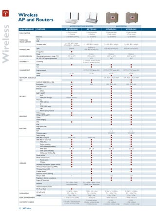 Wireless
           AP and Routers
Wireless
                                                                                ACCESS POINTS AND ROUTERS                                             BASE STATION
           SUBCATEGORY          FEATURE                                  AT-WR2304N                      AT-TQ2403                   AT-WR4561                    AT-WR4562
                                                                          » Wallmountable                » Wallmountable             » Wallmountable              » Wallmountable
           FORM FACTOR
                                                                             » Desktop                      » Desktop                 » Pole mount                 » Pole mount
                                Ethernet                               1 x 10/100TX (WAN)                 1 x 10/100TX                1 x 10/100TX                   1 x 10/100TX
                                Serial                                                                          1
           PORTS AND
                                USB                                              1                              1
           MEDIA SUPPORT
                                                                       1 x IEEE 802.11b/g/n
                                Wireless radio                                                        2 x IEEE 802.11a/b/g/h      1 x IEEE 802.11a/b/g/h       1 x IEEE 802.11a/b/g/h
                                                                     (2T2R MIMO : 300Mbps)
                                                                                                           External or
                                Type                                          External                                             IEEE 802.3af PoE (PD)       IEEE 802.3af PoE (PD)
           POWER SUPPLY                                                                               IEEE 802.3af PoE (PD)
                                Energy Star                                        I
                                Usage                                          Indoor                          Indoor                    Outdoor                        Outdoor
           ENVIRONMENTAL        Operating temperature range (ºC)            0ºC to 45ºC                     0ºC to 40ºC               -30ºC to 65ºC                  -30ºC to 65ºC
                                UL 579 / IEC ingress protection                  IP55                            IP55                      IP67                           IP67
                                                                                                    15 (without wireless VLAN)
           SCALABILITY          Clustering
                                                                                                     8 (with 4 wireless VLANs)
                                GUI                                              I                              I                           I                             I
                                CLI                                                                             I                           I                             I
           MANAGEMENT           Login protocol                                                       HTTP, HTTPS, Telnet, SSH    HTTP, HTTPS, Telnet, SSH     HTTP, HTTPS, Telnet, SSH

                                SNMP                                           v1, v2c                       v1, v2c                      v1, v2c                     v1, v2c
                                UPnP                                             I                                                          I                           I
           NETWORK RESILIENCE                                                                                                     STP, RSTP, LACP, VRRP       STP, RSTP, LACP, VRRP
           QoS                                                                                                  I                           I                           I
                                RADIUS / IEEE 802.1s / SSL                        I                             I                           I                           I
                                Encryption                                      AES                            AES                    DES, 3DES, AES              DES, 3DES, AES
                                DoS protection                                    I                                                         I                           I
                                Firewall                                          I                                                         I                           I
                                       DMZ                                        I                                                         I                           I
                                NAT / NAPT                                        I                                                         I                           I
                                       ALG                                        I                                                         I                           I
           SECURITY
                                       VPN pass-through                   Multiple sessions                                                 I                           I
                                Filtering                                         I                             I                           I                           I
                                       MAC address                                I                             I                           I                           I
                                       IP                                         I                                                         I                           I
                                       TCP / UDP port                             I                                                         I                           I
                                       URL                                        I                                                         I                           I
                                       Peer-to-peer protocol                                                                                I                           I
                                MAC cloning                                      I
                                PPPoE / PPTP / L2TP                              I                                                          I                             I
           BRIDGING
                                VLAN                                                                            I                           I                             I
                                VLAN bridging                                                                                               I                             I
                                IPv4                                             I                                                          I                             I
                                IPv6                                                                                                        I                             I
                                High-speed MIP
           ROUTING              OSPF                                                                                                        v2                            v2
                                RIP                                                                                                       v1, v2                        v1, v2
                                Multicast support                                                                                       PIM, IGMP                     PIM, IGMP
                                Static routing                                  I                                                           I                             I
                                IEEE 802.11e (QoS)                           WMM only                      WMM only                         I                             I
                                IEEE 802.11i (security)                         I                             I                             I                             I
                                       MAC ACL                                  I                             I                             I                             I
                                       Station isolation                        I                             I                             I                             I
                                       SSID broadcast enabling                  I                             I                             I                             I
                                       WEP (bits)                             64, 128                       64, 128                      64, 128                       64, 128
                                       WPA-EAP, WPA-PSK                         I                             I                             I                             I
                                       WPA2-EAP, WPA2-PSK                       I                             I                             I                             I
                                Mode: ad-hoc                                    I                             I                             I                             I
                                Mode: infrastructure                            I                             I                             I                             I
                                       Access point                             I                             I                             I                             I
                                       STAtion                                  I                             I                             I                             I
           WIRELESS
                                Wireless Distribution System (WDS)              I                             I                             I                             I
                                Wireless Protected Setup (WPS)                  I
                                Wireless Virtual LAN                                                            I                           I                             I
                                Captive portal                                                                  I                           I                             I
                                Dynamic channel planning                                                        I
                                Multiple SSID                                     4                             32                         128                           128
                                Regulatory domain compliance                                                    I                           I                             I
                                Rogue AP detection                                                              I                           I                             I
                                                                         2 x 2.4GHz (2dBi)          2 x 2.4GHz (1.8dBi) / 5GHz
                                Antenna
                                                                          omni, detachable           (2.8dBi) omni, detachable
                                Antenna diversity mode                                                          I
                                Wi-Fi certified                                 I
                                                                        12.5 x 9.8 x 2.5cm             17.85 x 10.8 x 3cm           21.2 x 5.7 x 18.3cm         21.2 x 5.7 x 18.3cm
                                (W x D x H)
           DIMENSIONS                                                     4.9 x 3.8 x 1in                7 x 4.3 x 1.2in              8.4 x 2.2 x 7.2in           8.4 x 2.2 x 7.2in
                                Weight                                     .15kg / .3lbs                   .23kg / .5lbs                1.2kg / 2.7lbs              1.2kg / 2.7lbs
           IDEAL ENVIRONMENT                                          » Small business (SMB)               » Enterprise              » WISP, enterprise          » WISP, enterprise
                                                                                                         » Intranet access                » WLL                       » WLL
                                                                     » Intranet / Internet access
           CUSTOMER’S NEEDS                                                                          » Indoor wireless bridge         » Full HotSpot              » Full HotSpot
                                                                      » Indoor wireless bridge
                                                                                                         » HotSpot access        » Outdoor wireless bridge   » Outdoor wireless bridge

           40 | Wireless
 