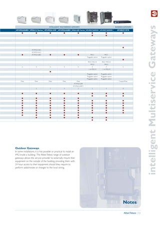 intelligent Multiservice Gateways
                                      INTELLIGENT MULTISERVICE GATEWAYS                                                BUSINESS GATEWAYS
 AT-iMG606BD iMG616 Series AT-iMG616W AT-iMG646BD iMG616RF Series AT-iMG726MOD AT-iMG746MOD                              AT-iBG915FX
       I               I               I               I                I               I                  I                   I
                                                                                        I                  I




                                                                                                                               I
                  AT-iMG616SH
                  AT-iMG616LH
       I          AT-iMG616BD          I               I                I             PKG1               PKG1
                                                                                 Pluggable option   Pluggable option
                                                                                                                               I
                                                                                  PKG7, PKG10        PKG7, PKG10
                                                                                      PKG3               PKG3
       6               6               6               6                6               6                  6                   5
                                                                                  1 on PKG10         1 on PKG10
                                       I
                                                                                 Pluggable option   Pluggable option
                                                                                 Pluggable option   Pluggable option
                                                                                 Pluggable option   Pluggable option
      Fiber           Fiber           Fiber           Fiber            Fiber                                              Copper/Fiber
                                                                  AT-iMG616RF
                                                                 AT-iMG616SRF+
                       2               2               4                2               2                  4                   8


       I               I               I               I                I               I                  I                   I
                                                                                        I                  I                   I
       I               I               I               I                I
       I               I               I               I                I               I                  I                   I
       I               I               I               I                I               I                  I                   I
       I               I               I               I                I               I                  I                   I
       I               I               I               I                I               I                  I                   I
       I               I               I               I                I               I                  I                   I
       I               I               I               I                I               I                  I                   I
       I               I               I               I                I
                       I               I               I                I               I                  I
                                                                                        I                  I




Outdoor Gateways
In some installations, it is not possible or practical to install an
iMG inside a building. The Allied Telesis range of outdoor
gateways allows the service provider to externally mount their
equipment on the outside of the building, providing them with
24 hour access to their equipment should they require to
perform adds/moves or changes to the local wiring.




                                                                                                                               Notes

                                                                                                                                   Allied Telesis | 51
 