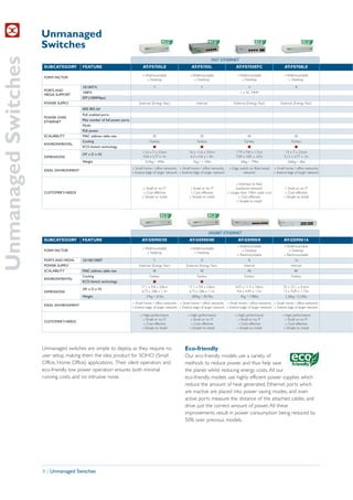 Unmanaged
                     Switches
Unmanaged Switches
                                                                                                                                  FAST ETHERNET
                     SUBCATEGORY         FEATURE                                 AT-FS705LE                       AT-FS705L                      AT-FS705EFC                       AT-FS708LE
                                                                                 » Wallmountable                 » Wallmountable                  » Wallmountable                  » Wallmountable
                     FORM FACTOR
                                                                                    » Desktop                       » Desktop                        » Desktop                        » Desktop

                                         10/100TX                                       5                                5                                4                               8
                     PORTS AND
                                         100FX                                                                                                      1 x SC, MMF
                     MEDIA SUPPORT
                                         SFP (1000Mbps)
                     POWER SUPPLY                                             External (Energy Star)                  Internal                  External (Energy Star)          External (Energy Star)
                                         IEEE 802.3af
                                         PoE enabled ports
                     POWER OVER
                     ETHERNET            Max number of full power ports
                                         Mode
                                         PoE power
                     SCALABILITY         MAC address table size                         2K                               2K                              4K                               4K
                                         Cooling                                      Fanless                         Fanless                          Fanless                          Fanless
                     ENVIRONMENTAL
                                         ECO-Switch technology                          I                                I                                I                               I
                                                                                 11.6 x 7 x 2.5cm               16 x 11.6 x 3.5cm                17.9 x 9.8 x 1.7cm                 13 x 7 x 2.5cm
                                         (W x D x H)
                     DIMENSIONS                                                  4.56 x 2.77 x 1in               6.3 x 4.6 x 1.4in               7.04 x 3.85 x .67in               5.12 x 2.77 x 1in
                                         Weight                                   .224kg / .49lbs                  .5kg / 1.10lbs                   .36kg / .79lbs                   .266kg / .6lbs
                                                                          » Small home / office networks » Small home / office networks      » Edge switch on fiber-based   » Small home / office networks
                     IDEAL ENVIRONMENT
                                                                          » Extend edge of larger network » Extend edge of larger network             network               » Extend edge of larger network


                                                                                                                                                  » Interface to fiber
                                                                                 » Small or no IT                 » Small or no IT                backbone network                 » Small or no IT
                     CUSTOMER’S NEEDS                                            » Cost effective                 » Cost effective          » Longer than 100m cable runs          » Cost effective
                                                                                » Simple to install              » Simple to install               » Cost effective               » Simple to install
                                                                                                                                                  » Simple to install




                                                                                                                                 GIGABIT ETHERNET
                     SUBCATEGORY         FEATURE                                AT-GS900/5E                      AT-GS900/8E                       AT-GS900/8                     AT-GS900/16
                                                                                                                                                  » Wallmountable                  » Wallmountable
                                                                                 » Wallmountable                 » Wallmountable
                     FORM FACTOR                                                                                                                     » Desktop                        » Desktop
                                                                                    » Desktop                       » Desktop
                                                                                                                                                  » Rackmountable                  » Rackmountable
                     PORTS AND MEDIA     10/100/1000T                                   5                                8                                8                               16
                     POWER SUPPLY                                             External (Energy Star)           External (Energy Star)                  Internal                        Internal
                     SCALABILITY         MAC address table size                         4K                               4K                              4K                               8K
                                         Cooling                                      Fanless                         Fanless                          Fanless                          Fanless
                     ENVIRONMENTAL
                                         ECO-Switch technology                           I                              I
                                                                                17.1 x 9.8 x 2.8cm              17.1 x 9.8 x 2.8cm               24.9 x 11.4 x 3.8cm              33 x 23.1 x 4.4cm
                                         (W x D x H)
                     DIMENSIONS                                                 6.73 x 3.86 x 1.1in             6.73 x 3.86 x 1.1in               9.8 x 4.49 x 1.5in              13 x 9.09 x 1.73in
                                         Weight                                    .37kg / .81lbs                .389kg / .857lbs                   .9kg / 1.98lbs                 2.38kg / 5.24lbs
                                                                          » Small home / office networks » Small home / office networks » Small home / office networks » Small home / office networks
                     IDEAL ENVIRONMENT
                                                                          » Extend edge of larger network » Extend edge of larger network » Extend edge of larger network » Extend edge of larger network

                                                                               » High performance               » High performance               » High performance              » High performance
                                                                                 » Small or no IT                 » Small or no IT                 » Small or no IT                » Small or no IT
                     CUSTOMER’S NEEDS
                                                                                 » Cost effective                 » Cost effective                 » Cost effective                » Cost effective
                                                                                » Simple to install              » Simple to install              » Simple to install             » Simple to install




                     Unmanaged switches are simple to deploy, as they require no                              Eco-friendly
                     user setup, making them the idea product for SOHO (Small                                 Our eco-friendly models use a variety of
                     Office, Home Office) applications. Their silent operation, and                           methods to reduce power, and thus help save
                     eco-friendly low power operation ensures both minimal                                    the planet whilst reducing energy costs. All our
                     running costs, and no intrusive noise.                                                   eco-friendly models use highly efficient power supplies which
                                                                                                              reduce the amount of heat generated. Ethernet ports which
                                                                                                              are inactive are placed into power saving modes, and even
                                                                                                              active ports measure the distance of the attached cables, and
                                                                                                              drive just the correct amount of power. All these
                                                                                                              improvements result in power consumption being reduced by
                                                                                                              50% over previous models.




                     8 | Unmanaged Switches
 