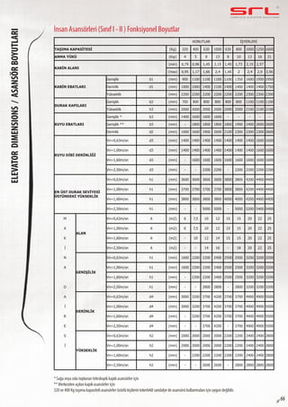 C O M P L E T E E L E VAT O R S O L U T I O N SELEVATORDIMENSIONS/ASANSÖRBOYUTLARI
sf 66
KONUTLAR İŞYERLERİ
TAŞIMA KAPASİTESİ (Kg) 320 400 630 1000 630 800 1000 1250 1600
ANMA YÜKÜ (Kişi) 4 5 8 13 8 10 13 16 21
KABİN ALANI
(min) 0,79 0,98 1,45 2,15 1,45 1,73 2,15 2,57
(max) 0,95 1,17 1,66 2,4 1,66 2 2,4 2,9 3,56
KABİN EBATLARI
Genişlik b1 (mm) 900 1100 1100 1100 1100 1350 1600 1950 1950
Derinlik d1 (mm) 1000 1000 1400 2100 1400 1400 1400 1400 1750
Yükseklik (mm) 2200 2200 2200 2200 2200 2200 2300 2300 2300
DURAK KAPILARI
Genişlik b2 (mm) 700 800 800 800 800 800 1100 1100 1100
Yükseklik h3 (mm) 2000 2000 2000 2000 2000 2000 2100 2100 2100
KUYU EBATLARI
Genişlik * b3 (mm) 1400 1600 1600 1600 - - - - -
Genişlik ** b3 (mm) - 1800 1800 1800 1800 1900 2400 2600 2600
Derinlik d2 (mm) 1600 1600 1900 2600 2100 2300 2300 2300 2600
KUYU DİBİ DERİNLİĞİ
Vn=0,63m/sn d3 (mm) 1400 1400 1400 1400 1400 1400 1400 1600 1600
Vn=1,00m/sn d3 (mm) 1400 1400 1400 1400 1400 1400 1400 1600 1600
Vn=1,60m/sn d3 (mm) - 1600 1600 1600 1600 1600 1600 1600 1600
Vn=2,50m/sn d3 (mm) - - 2200 2200 - 2200 2200 2200 2200
EN ÜST DURAK SEVİYESİ
ÜSTÜNDEKİ YÜKSEKLİK
Vn=0,63m/sn h1 (mm) 3600 3600 3600 3600 3800 3800 4200 4400 4400
Vn=1,00m/sn h1 (mm) 3700 3700 3700 3700 3800 3800 4200 4400 4400
Vn=1,60m/sn h1 (mm) 3800 3800 3800 3800 4000 4000 4200 4400 4400
Vn=2,50m/sn h1 (mm) - - 5000 5000 - 5000 5200 5400 5400
M
ALAN
Vn=0,63m/sn A (m2) 6 7,5 10 12 15 15 20 22 25
A Vn=1,00m/sn A (m2) 6 7,5 10 12 15 15 20 22 25
K Vn=1,60m/sn A (m2) - 10 12 14 15 15 20 22 25
İ Vn=2,50m/sn A (m2) - - 14 16 - 18 20 22 25
N
GENİŞİLİK
Vn=0,63m/sn h1 (mm) 1600 2200 2200 2400 2500 2500 3200 3200 3200
A Vn=1,00m/sn h1 (mm) 1600 2200 2200 2400 2500 2500 3200 3200 3200
Vn=1,60m/sn h1 (mm) - 2200 2200 2400 2500 2500 3200 3200 3200
D Vn=2,50m/sn h1 (mm) - - 2800 2800 - 2800 3200 3200 3200
A
DERİNLİK
Vn=0,63m/sn d4 (mm) 3000 3200 3700 4200 3700 3700 4900 4900 5500
İ Vn=1,00m/sn d4 (mm) 3000 3200 3700 4200 3700 3700 4900 4900 5500
R Vn=1,60m/sn d4 (mm) - 3200 3700 4200 3700 3700 4900 4900 5500
E Vn=2,50m/sn d4 (mm) - - 3700 4200 - 3700 4900 4900 5500
S
YÜKSEKLİK
Vn=0,63m/sn h2 (mm) 2000 2000 2000 2000 2200 2200 2400 2400 2800
İ Vn=1,00m/sn h2 (mm) 2000 2000 2000 2000 2200 2200 2400 2400 2800
Vn=1,60m/sn h2 (mm) - 2200 2200 2200 2200 2200 2400 2400 2800
Vn=2,50m/sn h2 (mm) - - 2600 2600 - 2800 2800 2800 2800
* Sağa veya sola toplanan teleskopik kapılı asansörler için
** Merkezden açılan kapılı asansörler için
320 ve 400 Kg taşıma kapasiteli asansörler özürlü kişilerin tekerlekli sandalye de asansörü kullanmaları için uygun değildir.
İnsan Asansörleri (Sınıf I - II ) Fonksiyonel Boyutlar
 