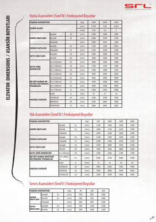 C O M P L E T E E L E VAT O R S O L U T I O N SELEVATORDIMENSIONS/ASANSÖRBOYUTLARI
sf 67
TAŞIMA KAPASİTESİ (Kg) 1600 2000 2500
KABİN ALANI
(min) 3,245 3,82 4,625
(max) 3,56 4,2 5
KABİN EBATLARI
Genişlik b1 (mm) 1400 1500 1800
Derinlik d1 (mm) 2400 2700 2700
Yükseklik (mm) 2300 2300 2300
DURAK KAPILARI
Genişlik b2 (mm) 1300 1300 1300+
Yükseklik h3 (mm) 2100 2100 2100
KUYU EBATLARI
Genişilik b3 (mm) 2400 2400 2700
Derinlik d2 (mm) 3000 3300 3300
KUYU DİBİ
DERİNLİĞİ
Vn=0.63m/sn d3 (mm) 1600 1600 1800
Vn=1.00m/sn d3 (mm) 1700 1700 1900
Vn=1.60m/sn d3 (mm) 1900 1900 2100
Vn=2.50m/sn d3 (mm) 2500 2500 2500
EN ÜST DURAK SE-
VİYESİ ÜSTÜNDEKİ
YÜKSEKLİK
Vn=0.63m/sn h1 (mm) 4400 4400 4600
Vn=1.00m/sn h1 (mm) 4400 4400 4600
Vn=1.60m/sn h1 (mm) 4400 4400 4600
Vn=2.50m/sn h1 (mm) 5400 5400 5600
MAKİNA DAİRESİ
ALAN A (m2) 25 27 29
GENİŞİLİK b4 (mm) 3200 3200 3500
DERİNLİK d4 (mm) 5500 5800 5800
YÜKSEKLİK h2 (mm) 2800 2800 2800
Hasta Asansörleri (Sınıf III ) Fonksiyonel Boyutlar
Yük Asansörleri (Sınıf IV ) Fonksiyonel Boyutlar
Servis Asansörleri (SınıfV ) Fonksiyonel Boyutlar
TAŞIMA KAPASİTESİ (Kg) 630 1000 1600 2000
KABİN EBATLARI
Genişlik b1 (mm) 1100 1300 1500 1500
Derinlik d1 (mm) 1400 1750 2250 2700
Yükseklik (mm) 2200 2200 2200 2200
DURAK KAPILARI
Genişlik b2 (mm) 1100 1300 1500 1500
Yükseklik h3 (mm) 2100 2100 2100 2100
KUYU EBATLARI
Genişilik b3 (mm) 2100 2400 2700 2700
Derinlik d2 (mm) 1900 2300 2800 3200
KUYU DİBİ DERİNLİĞİ V<1.00m/sn d3 (mm) 1500 1500 1700 1700
EN ÜST DURAK SEVİYESİ
ÜSTÜNDEKİ YÜKSEKLİK
Vn<1.00m/
sn
h1 (mm) 4100 4100 4300 4300
MAKİNA DAİRESİ
ALAN A (mm) 12 14 18 20
GENİŞİLİK b4 (mm) 2800 3100 3400 3400
DERİNLİK d4 (mm) 3500 3800 4500 4900
YÜKSEKLİK h2 (mm) 2200 2200 2400 2400
TAŞIMA KAPASİTESİ (Kg) 40 100 250
KABİN
EBATLARI
Genişlik b1 (mm) 600 800 1000
Derinlik d1 (mm) 600 850 1000
Yükseklik (mm) 800 800 1200
KUYU
EBATLARI
Genişilik b3 (mm) 900 1100 1500
Derinlik d2 (mm) 800 1000 1200
 