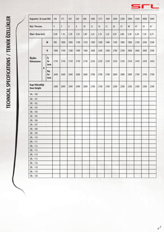 C O M P L E T E E L E VAT O R S O L U T I O N STECHNICALSPECIFICATIONS/TEKNİKÖZELLİKLER
sf 7
Kapasite / Q-Load (KG) 300 375 450 630 800 1000 1275 1600 2000 2500 3000 3500 4000 5000
Kişi / Persons 4 5 6 8 10 12 16 21 26 33 40 47 54 67
Alan / Area (m2) 0,90 1,10 1,20 1,54 1,89 2,24 2,76 3,36 4,05 4,86 5,40 6,30 7,50 8,75
Ölçüler
Dimensions
W 900 1000 1000 1100 1350 1400 1200 1400 1500 1800 1800 2100 2500 2500
D 1000 1100 1200 1400 1400 1600 2300 2400 2700 2700 3000 3000 3000 3500
H
İç
In-
tern
2150 2150 2150 2150 2150 2250 2250 2250 2350 2350 2350 2450 2450 2450
Dış
Ex-
tern
2600 2600 2600 2600 2600 2700 2700 2700 2800 2800 2800 2700 2700 2700
KapıYüksekliği
Door Height
2000 2000 2000 2000 2000 2100 2100 2100 2200 2200 2200 2300 2300 2300
SRL - 100
SRL - 101
SRL - 102
SRL - 103
SRL - 104
SRL - 105
SRL - 106
SRL - 107
SRL - 108
SRL - 109
SRL - 110
SRL - 111
SRL - 112
SRL - 113
SRL - 114
SRL - 115
SRL - 116
SRL - 118
SRL - 119
SRL - 120
 