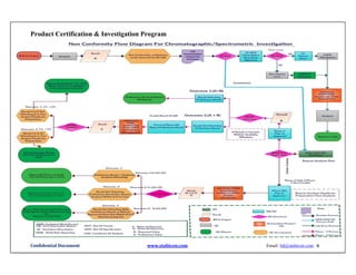 Product Certification & Investigation Program | PDF
