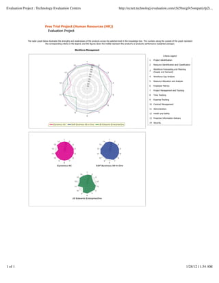 Evaluation Project : Technology Evaluation Centers                                                               http://ecnet.technologyevaluation.com/(S(5bzegf45ompatiyfp2i...




                                Free Trial Project (Human Resources (HR))
                                   Evaluation Project

              The radar graph below illustrates the strengths and weaknesses of the products across the selected level in the knowledge tree. The numbers along the outside of the graph represent
                                 the corresponding criteria in the legend, and the figures down the middle represent the product's or products' performance (weighted average).


                                                                 Workforce Management

                                                                                                                                                                  Criteria Legend

                                                                                                                                                   1   Project Identification

                                                                                                                                                   2   Resource Identification and Classification

                                                                                                                                                       Workforce Forecasting and Planning
                                                                                                                                                   3
                                                                                                                                                       (Supply and Demand)

                                                                                                                                                   4   Workforce Gap Analysis

                                                                                                                                                   5   Resource Allocation and Analysis

                                                                                                                                                   6   Employee Metrics

                                                                                                                                                   7   Project Management and Tracking

                                                                                                                                                   8   Time Tracking

                                                                                                                                                   9   Expense Tracking

                                                                                                                                                   10 Contract Management

                                                                                                                                                   11 Administration

                                                                                                                                                   12 Health and Safety

                                                                                                                                                   13 Proactive Information Delivery

                                                                                                                                                   14 Security




1 of 1                                                                                                                                                                                      1/28/12 11:34 AM
 