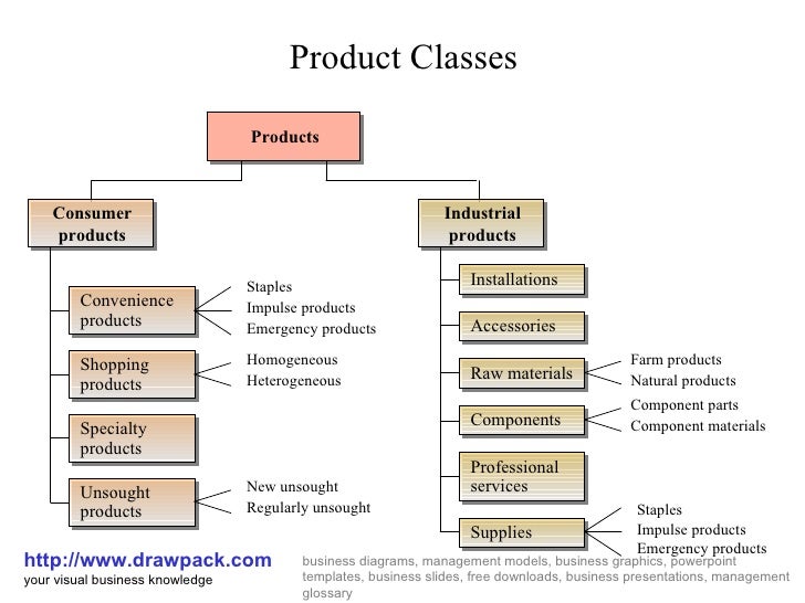Product classes business diagram