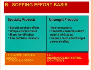 B. SOPPING EFFORT BASIS
EXPENSIVE FASHION
GOODS,
COTTON & COTTON
LIFE
INSURANCE,BATTERIES,
DONATIONS
 