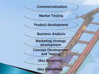 Idea Generation
Concept Development
and Testing
Idea Screening
Marketing strategy
development
Market Testing
Product development
Commercialization
Business Analysis
 