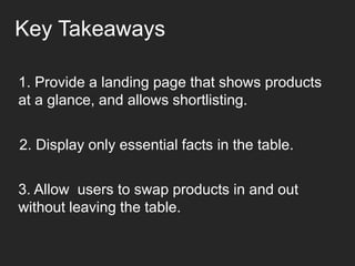 Key Takeaways
2. Display only essential facts in the table.
3. Allow users to swap products in and out
without leaving the table.
1. Provide a landing page that shows products
at a glance, and allows shortlisting.
 