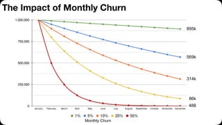 The Impact of Monthly Churn
895k
569k
314k
86k
488
Monthly Churn
 