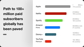 278 Million
190 countries
Netﬂix
246 Million
184 countries
Spotify
158 Million
150 countries
Disney+
1 Billion+
175 countries
Apple
Path to 100+
million paid
subscribers
globally has
been paved
200 Million (est)
27 countries
Amazon
Prime
YouTube
Premium
100+ Million
95 countries
 
