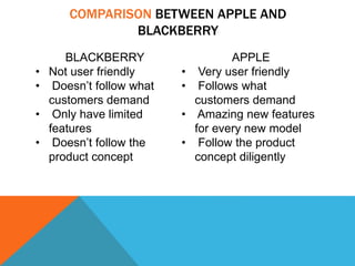 COMPARISON BETWEEN APPLE AND
BLACKBERRY
BLACKBERRY
• Not user friendly
• Doesn’t follow what
customers demand
• Only have limited
features
• Doesn’t follow the
product concept
APPLE
• Very user friendly
• Follows what
customers demand
• Amazing new features
for every new model
• Follow the product
concept diligently
 
