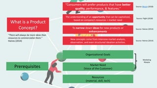 What is a Product
Concept?
Prerequisites
Organizational Goals
“Consumers will prefer products that have better
quality, performance, & features.”
The understanding of an opportunity that can be capitalized,
based on company’s resources + market need
To narrow down ideas for new products or
enhancements
Market Need
(Voice of the Customer)
Resources
(material, skill, tech)
Source: Bhasin (2018)
Source: Flight (2018)
Source: Haines (2014)
New concepts come from intensive market analysis,
observation, and even structured ideation activities.
Source: Haines (2014)
“There will always be more ideas than
resources to commercialize them.”
Haines (2014)
Marketing
Myopia
 