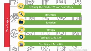Source: Haines (2014) & Babich (2018)
Research
Ideation
Design
Testing & Validation
Defining the Product Vision & StrategyMainStages
Post-launch Activities
 