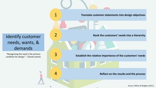 Source: Milton & Rodgers (2011)
Identify customer
needs, wants, &
demands
Translate customer statements into design objectives
Rank the customers’ needs into a hierarchy
“Recognizing the need is the primary
condition for design.” - Charles Eames Establish the relative importance of the customers’ needs
Reflect on the results and the process
1
2
3
4
 